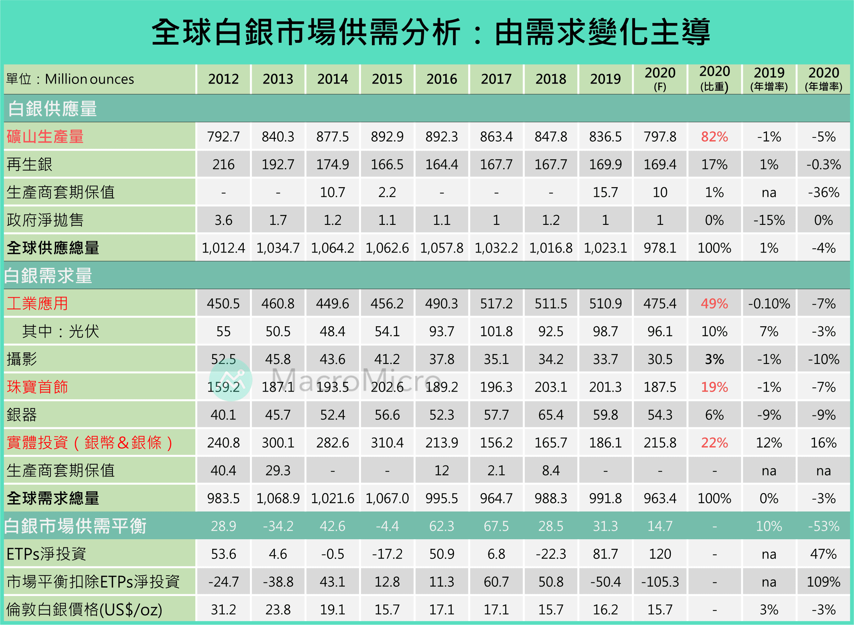 投資指標GPS】黃金之外還有「白銀」，11 大圖表帶你掌握銀價走勢！(限時閱讀) | 部落格| MacroMicro 財經M平方