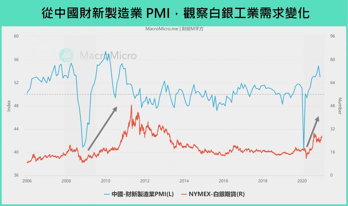 投资指标GPS】黄金之外还有“白银”，11 大图表带你掌握银价走势！(限时阅读) | 博客| MacroMicro 财经M平方