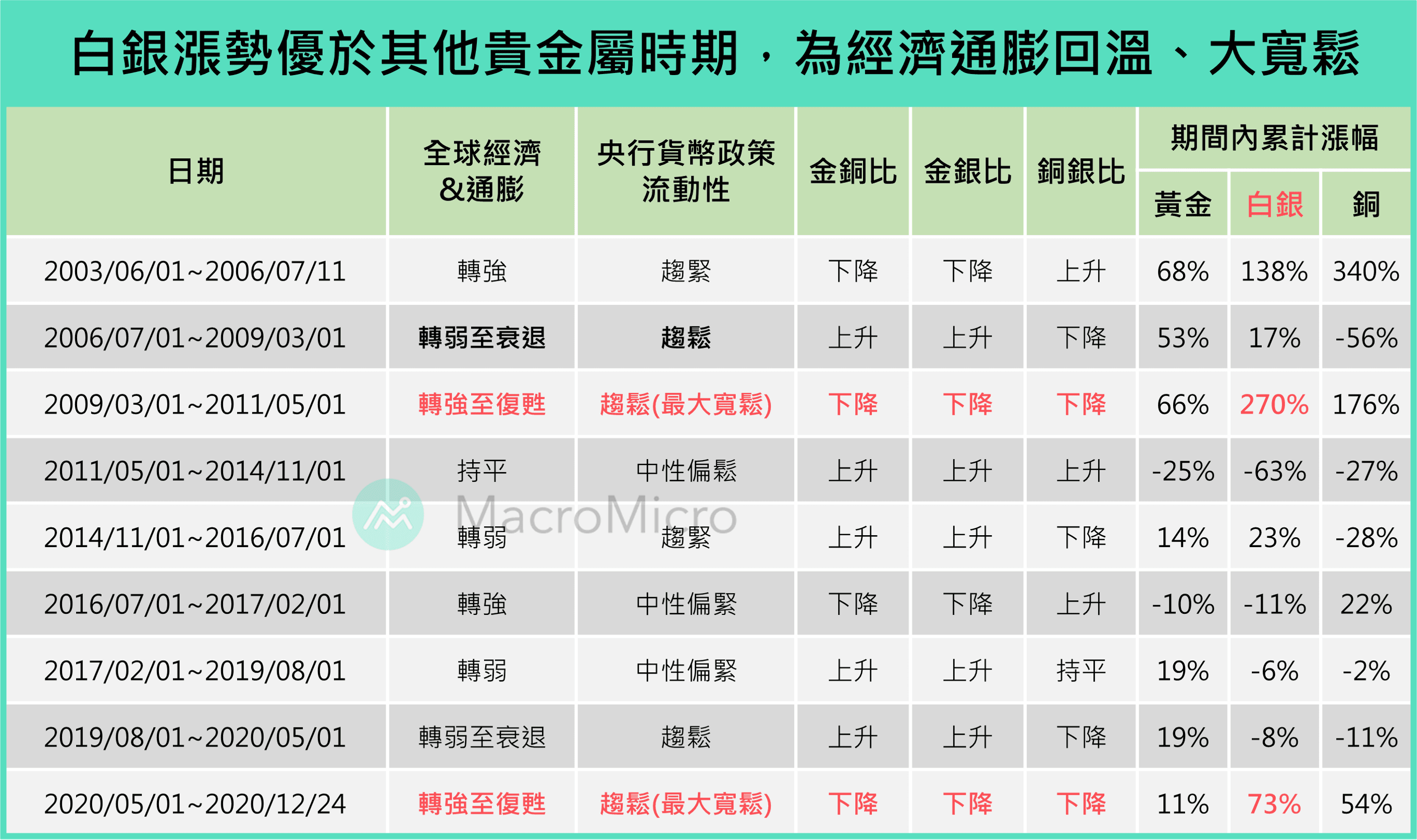 投资指标GPS】黄金之外还有“白银”，11 大图表带你掌握银价走势！(限时阅读) | 博客| MacroMicro 财经M平方