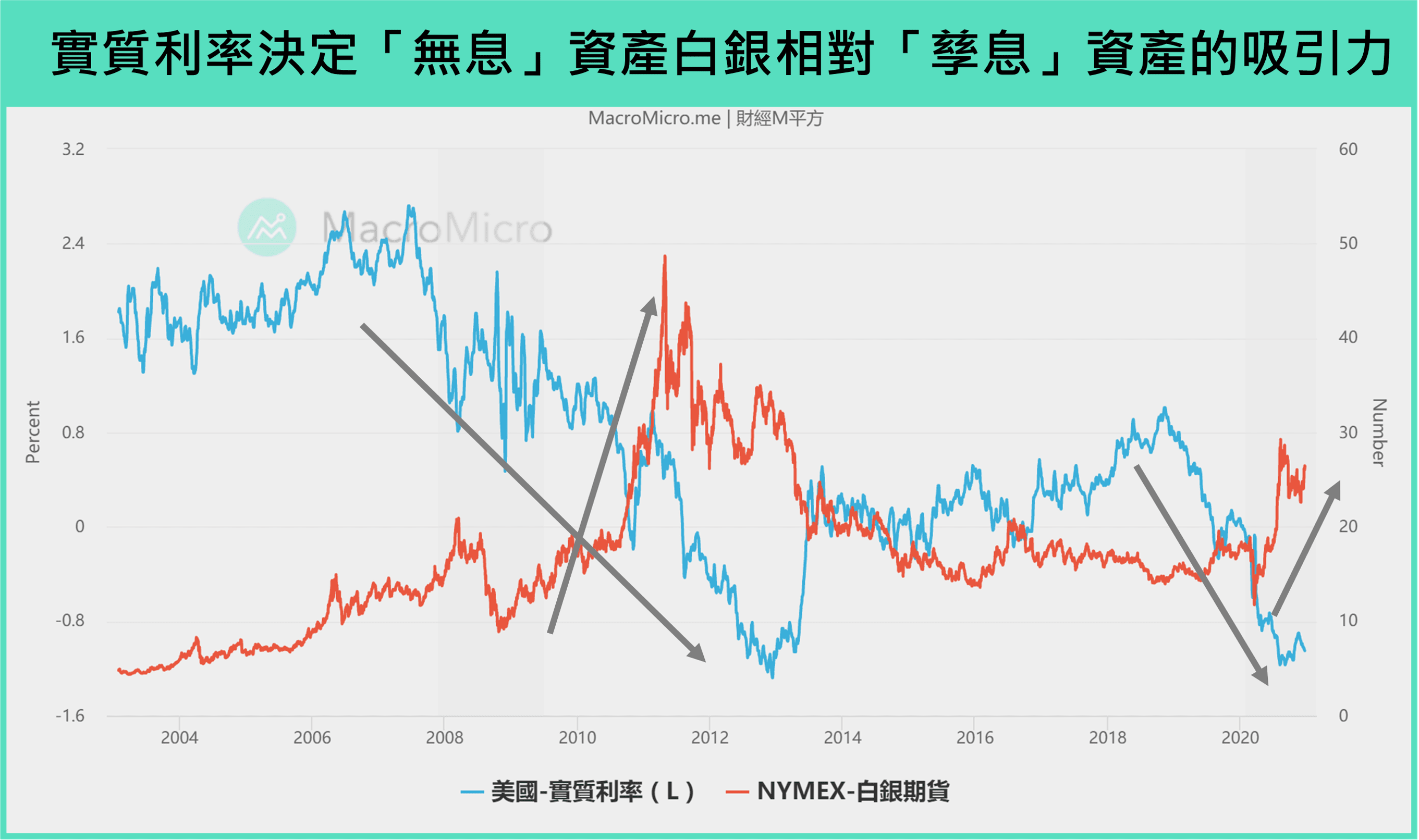 投資指標GPS】黃金之外還有「白銀」，11 大圖表帶你掌握銀價走勢！(限時閱讀) | 部落格| MacroMicro 財經M平方