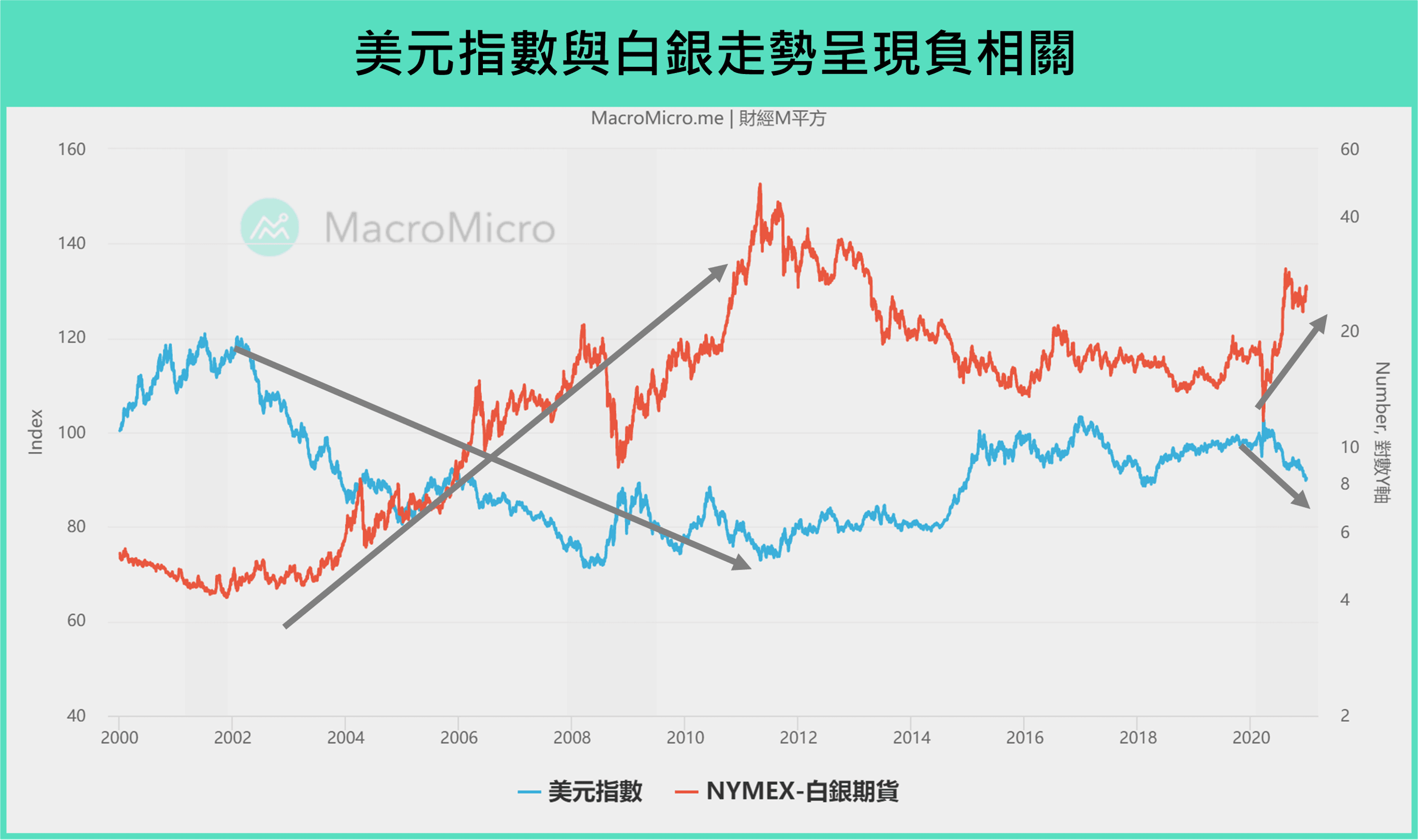 投资指标GPS】黄金之外还有“白银”，11 大图表带你掌握银价走势！(限时阅读) | 博客| MacroMicro 财经M平方