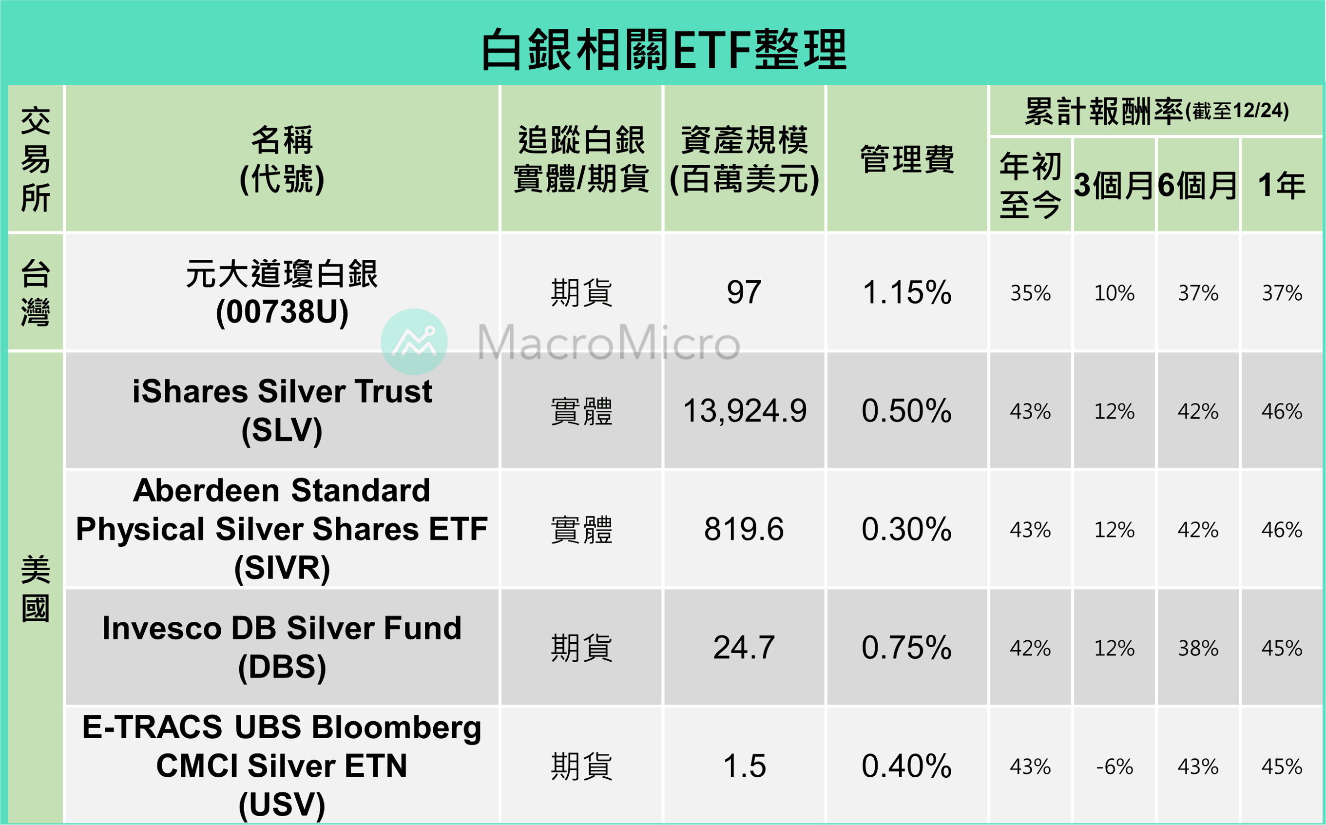 投資指標GPS】黃金之外還有「白銀」，11 大圖表帶你掌握銀價走勢！(限時閱讀) | 部落格| MacroMicro 財經M平方