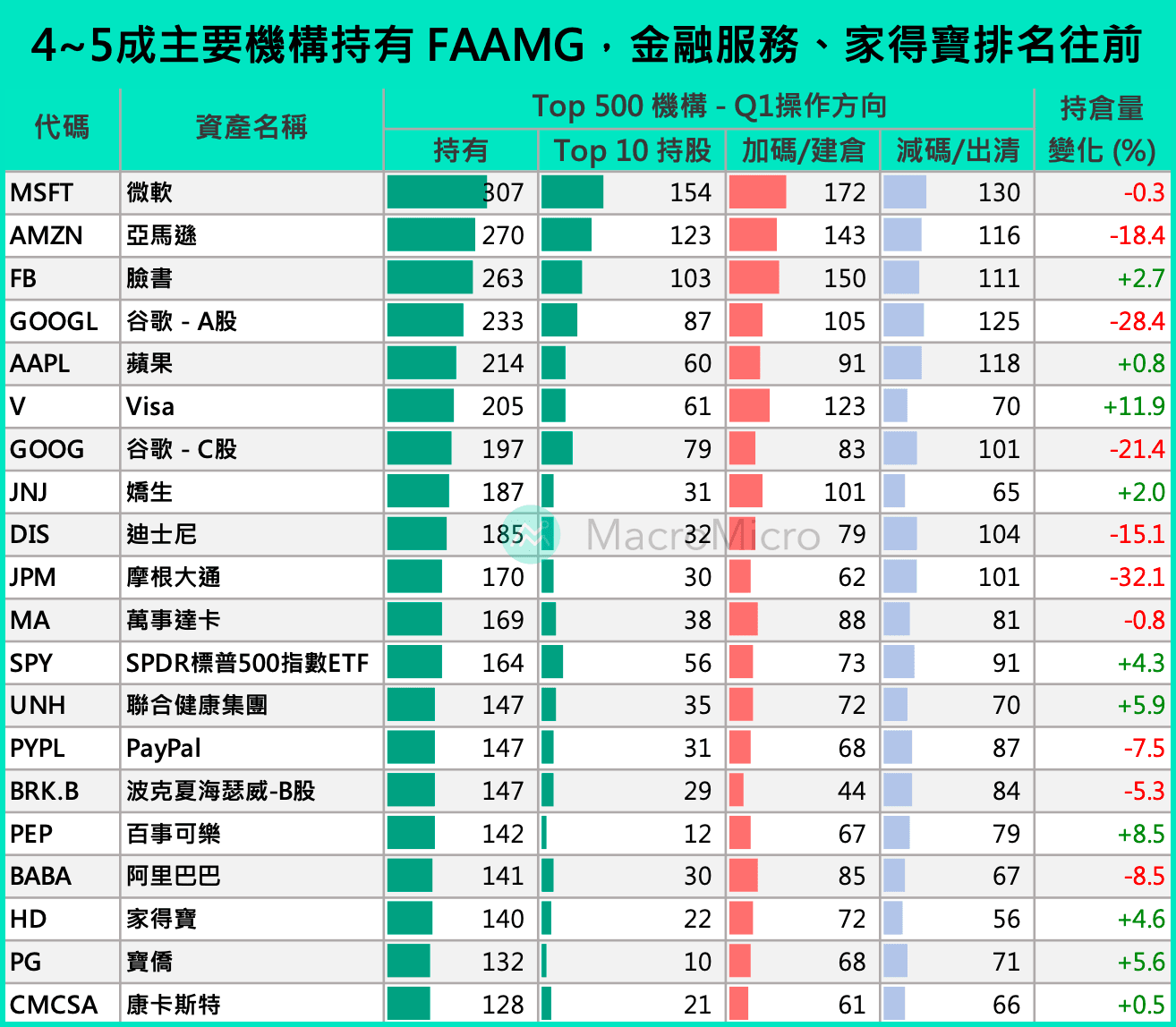 宏观Spotlight】最新13F 持仓报告，500 间机构也开始产业轮动了！ | 博客| MacroMicro 财经M平方