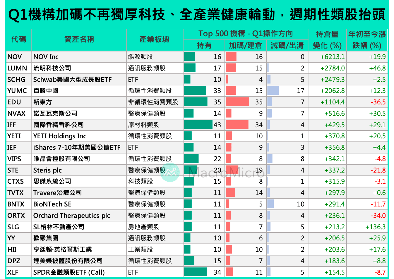 宏观Spotlight】最新13F 持仓报告，500 间机构也开始产业轮动了！ | 博客| MacroMicro 财经M平方