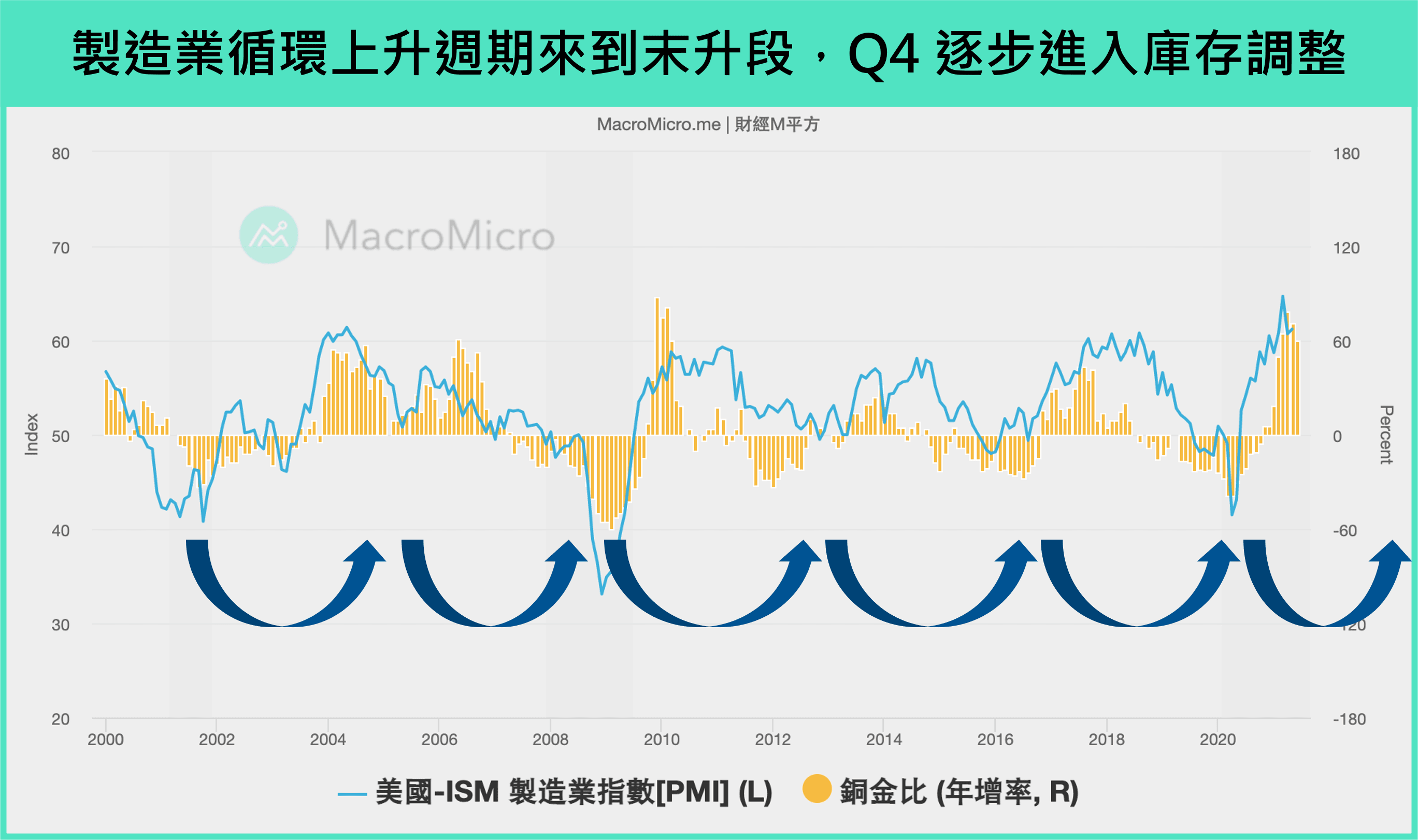 制造业循环