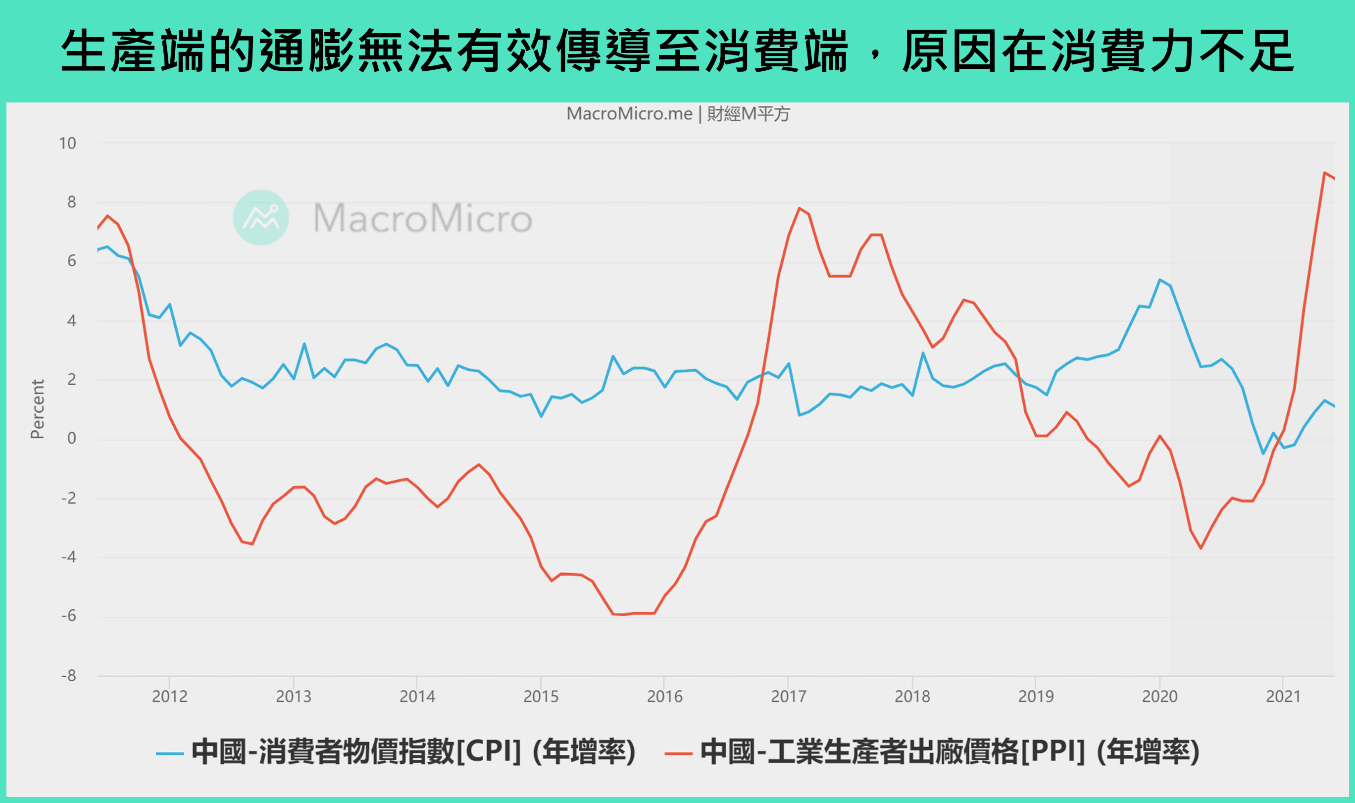 中国通胀