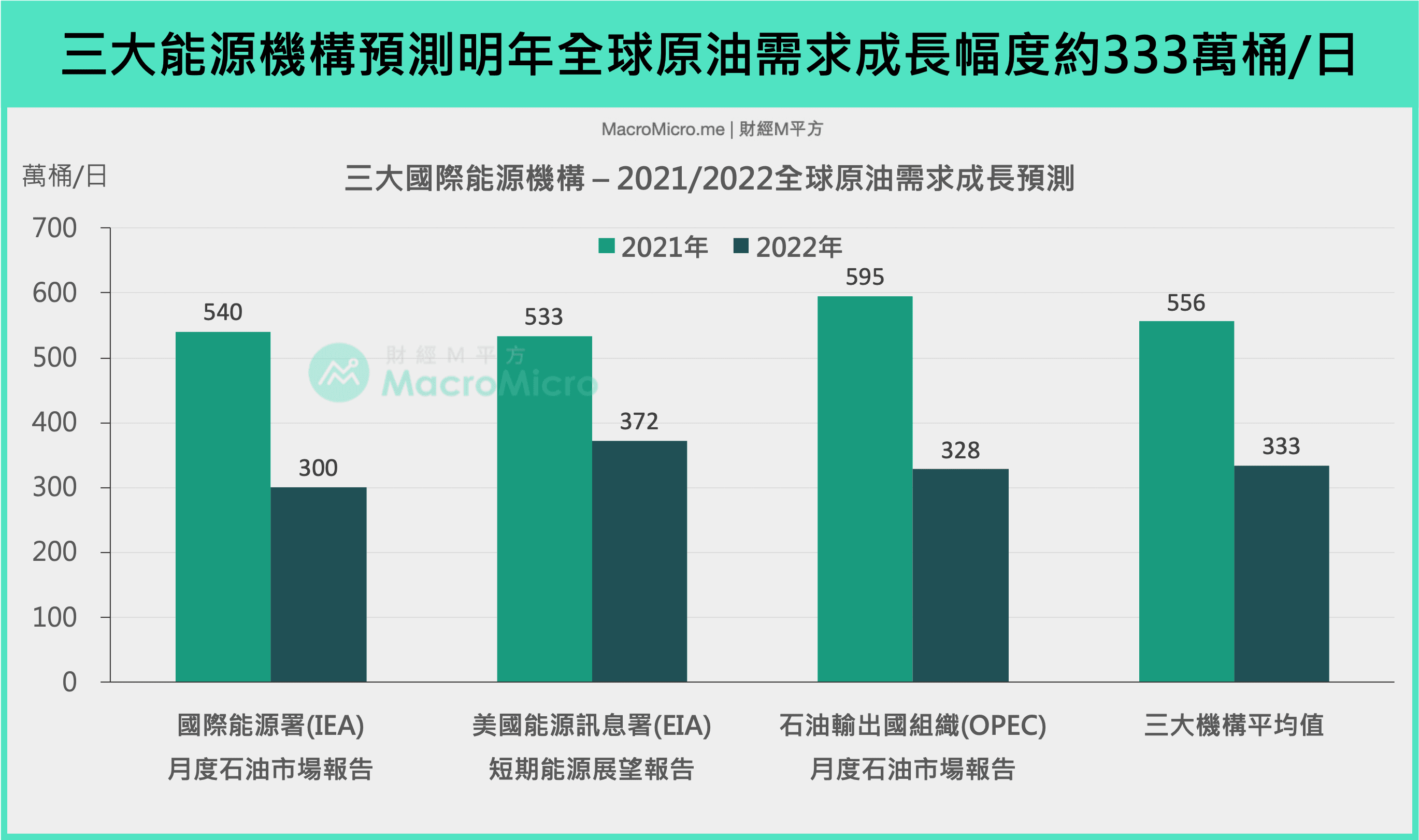 总经Spotlight】OPEC+达成撤销减产共识，2022年原油超额供给风险浮现？ | 博客| MacroMicro 财经M平方