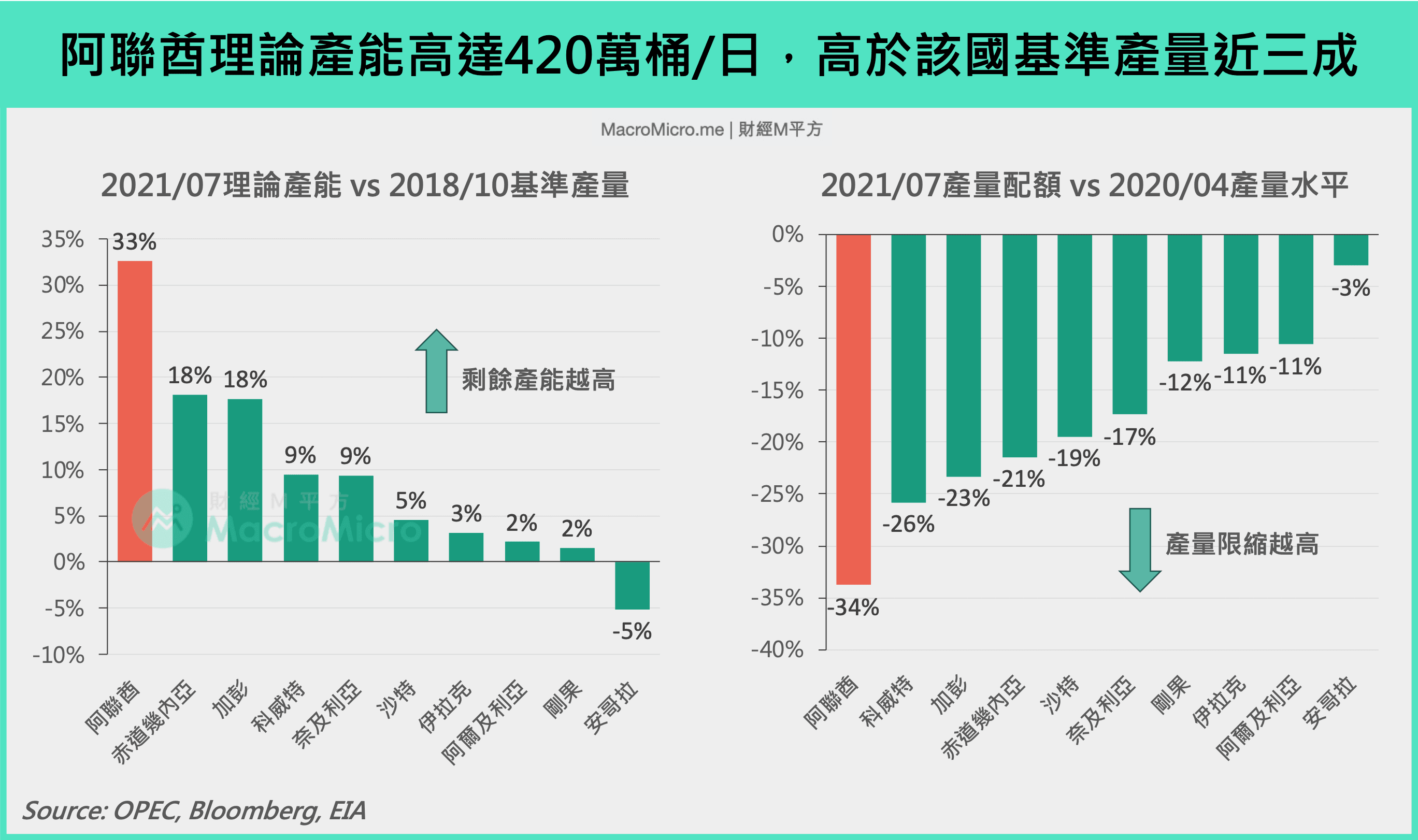 总经Spotlight】OPEC+达成撤销减产共识，2022年原油超额供给风险浮现？ | 博客| MacroMicro 财经M平方