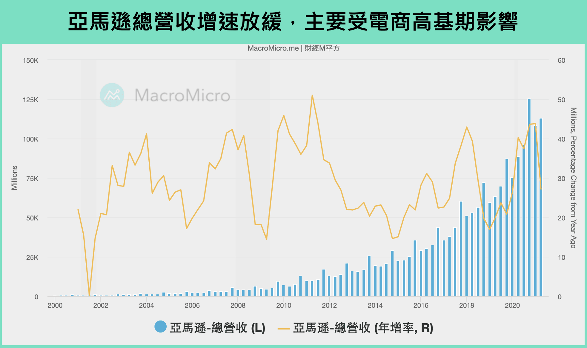 亚马逊总营收