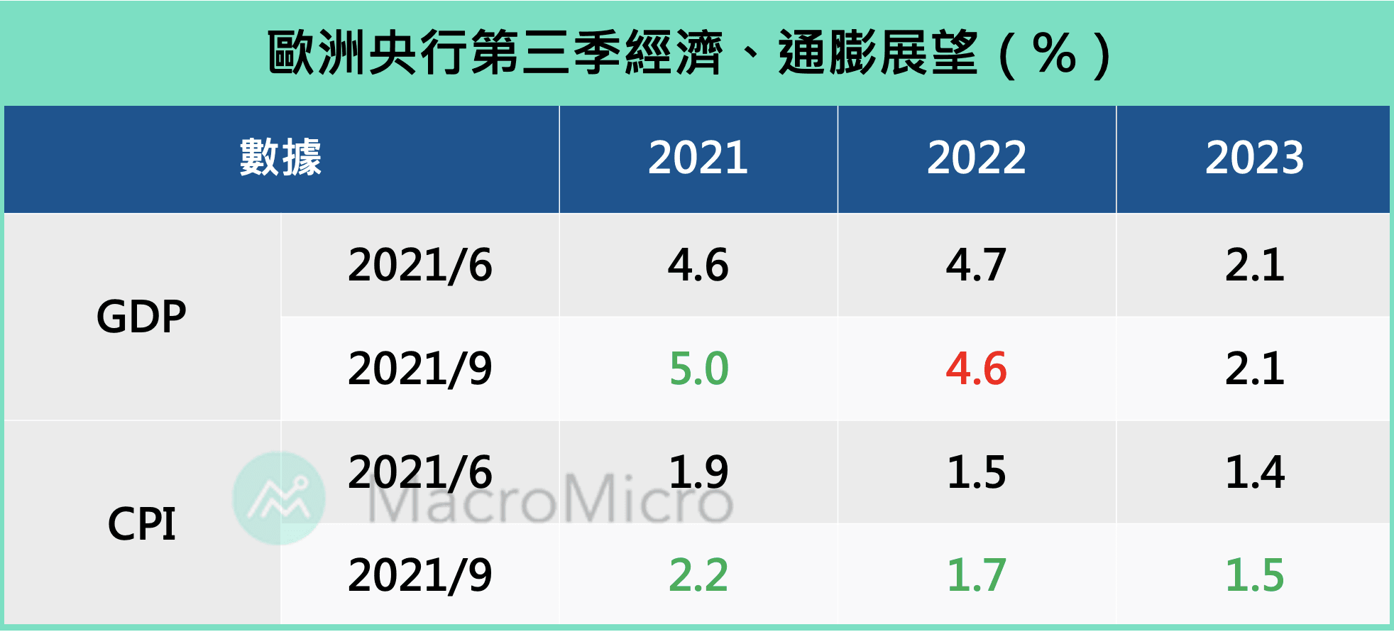 總經Spotlight】歐洲央行宣布Ｑ4放緩購債，大幅上調經濟與通膨預期！ | 部落格| MacroMicro 財經M平方