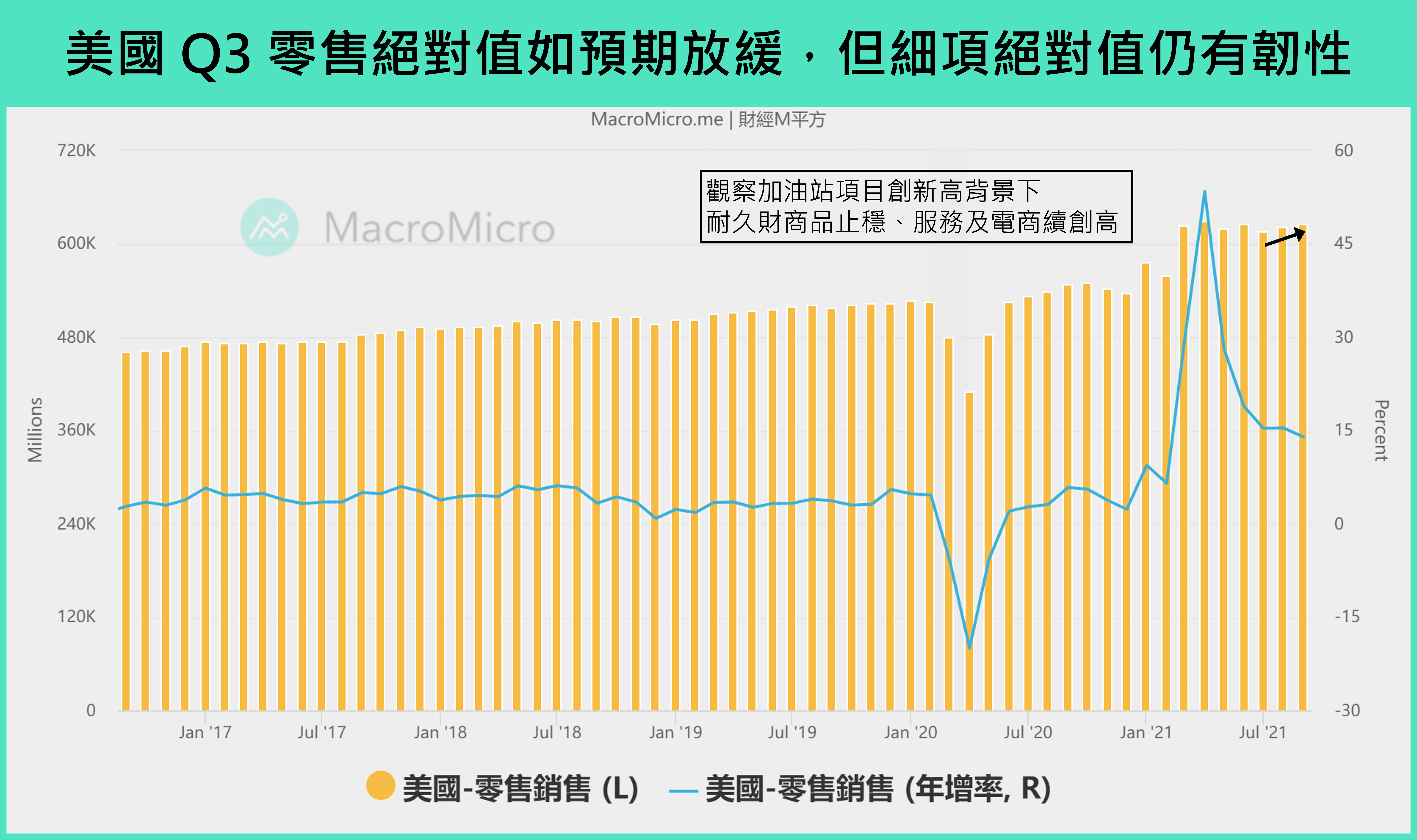 零售销售