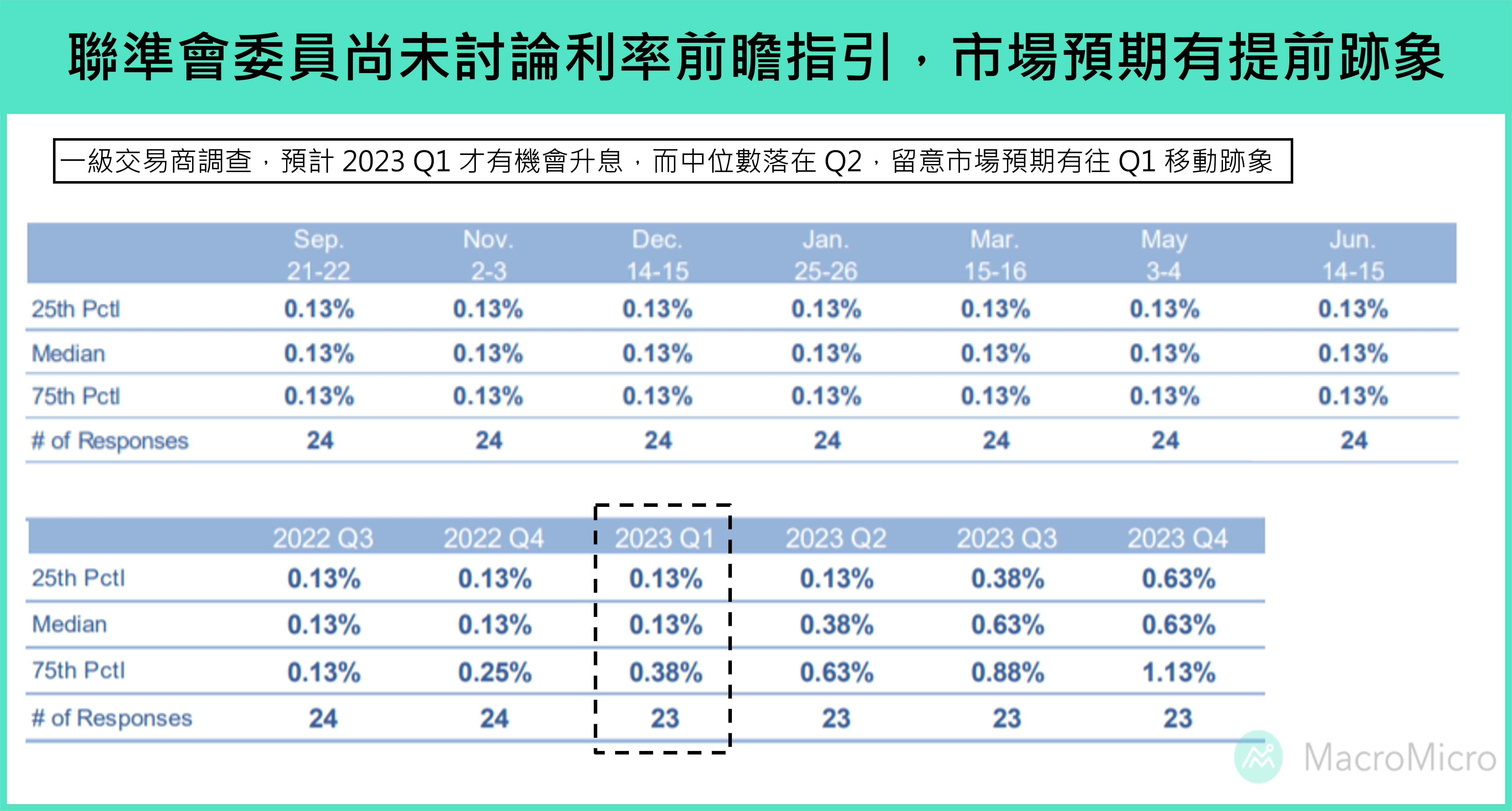 一级交易商调查