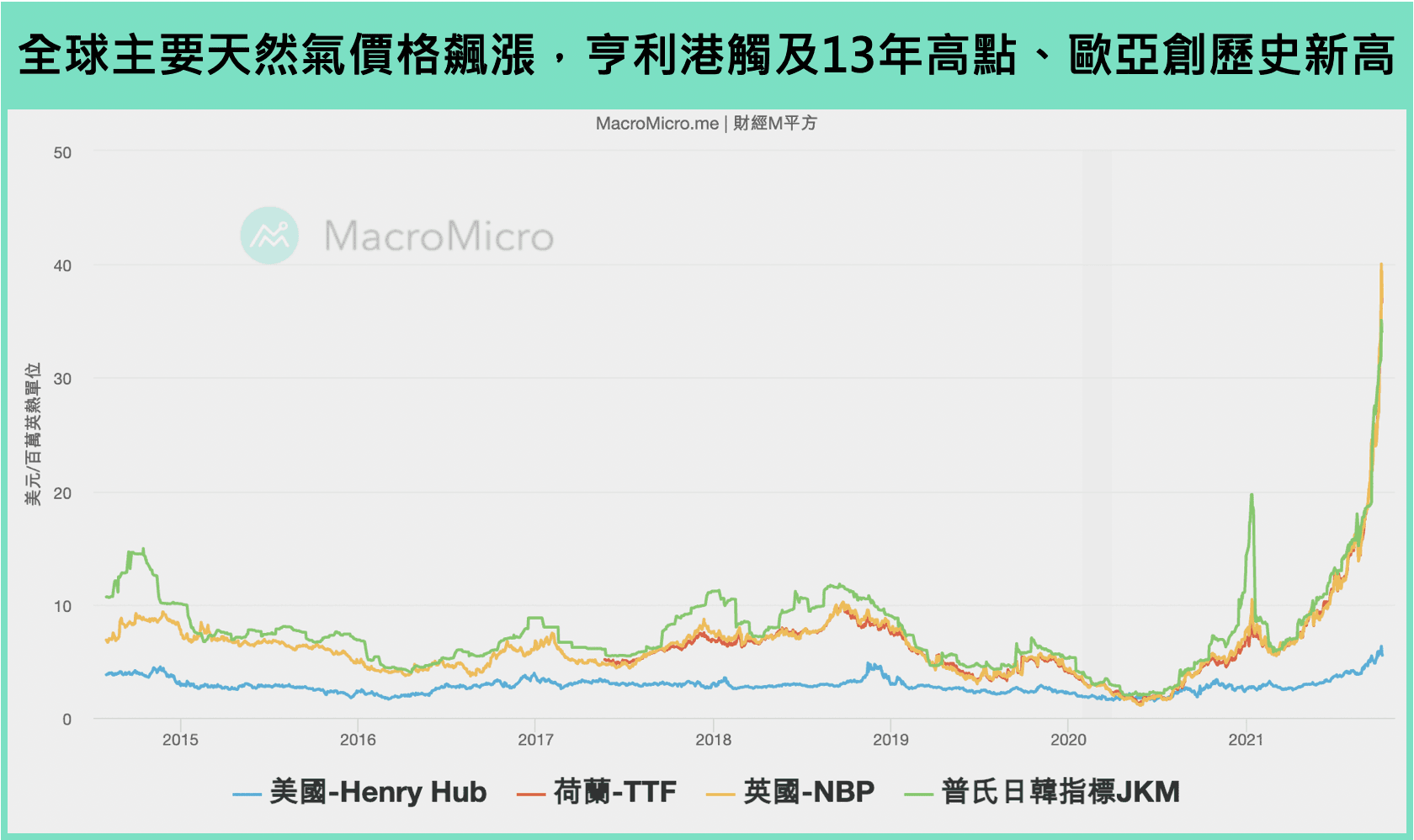 宏观Spotlight】天然气价格飙涨，能源危机不代表通胀危机| 博客| MacroMicro 财经M平方