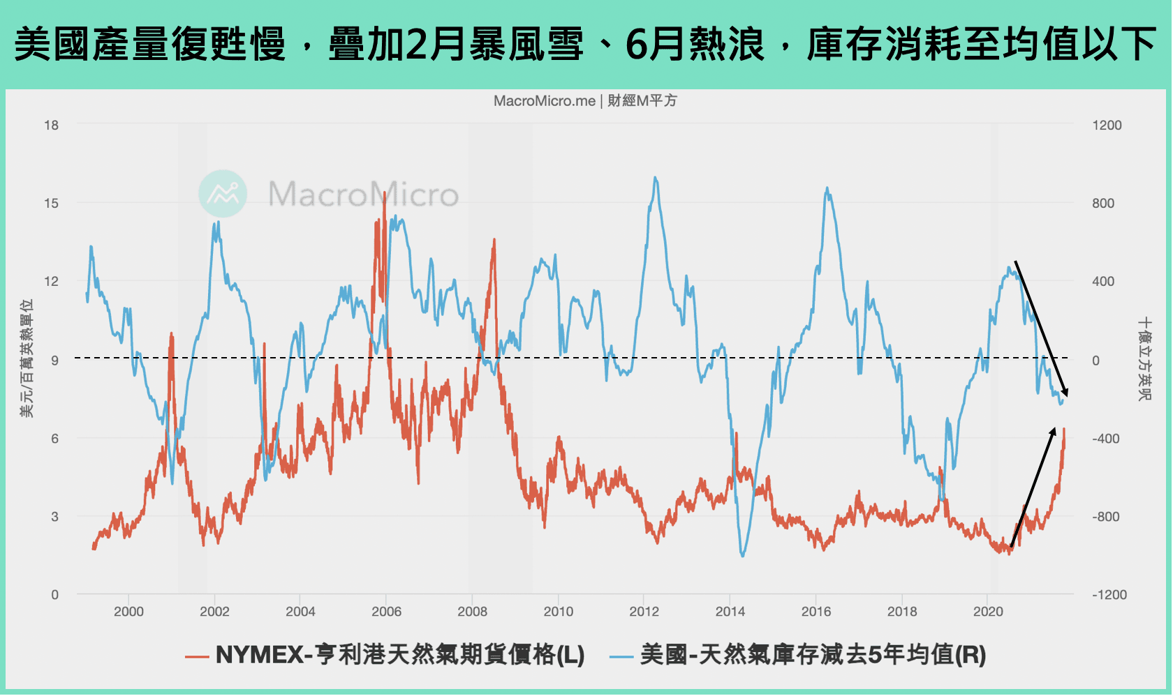 宏观Spotlight】天然气价格飙涨，能源危机不代表通胀危机| 博客| MacroMicro 财经M平方