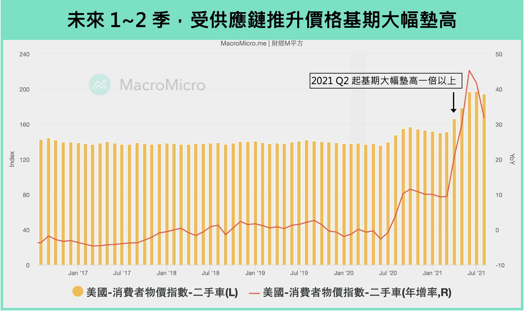 二手车物价