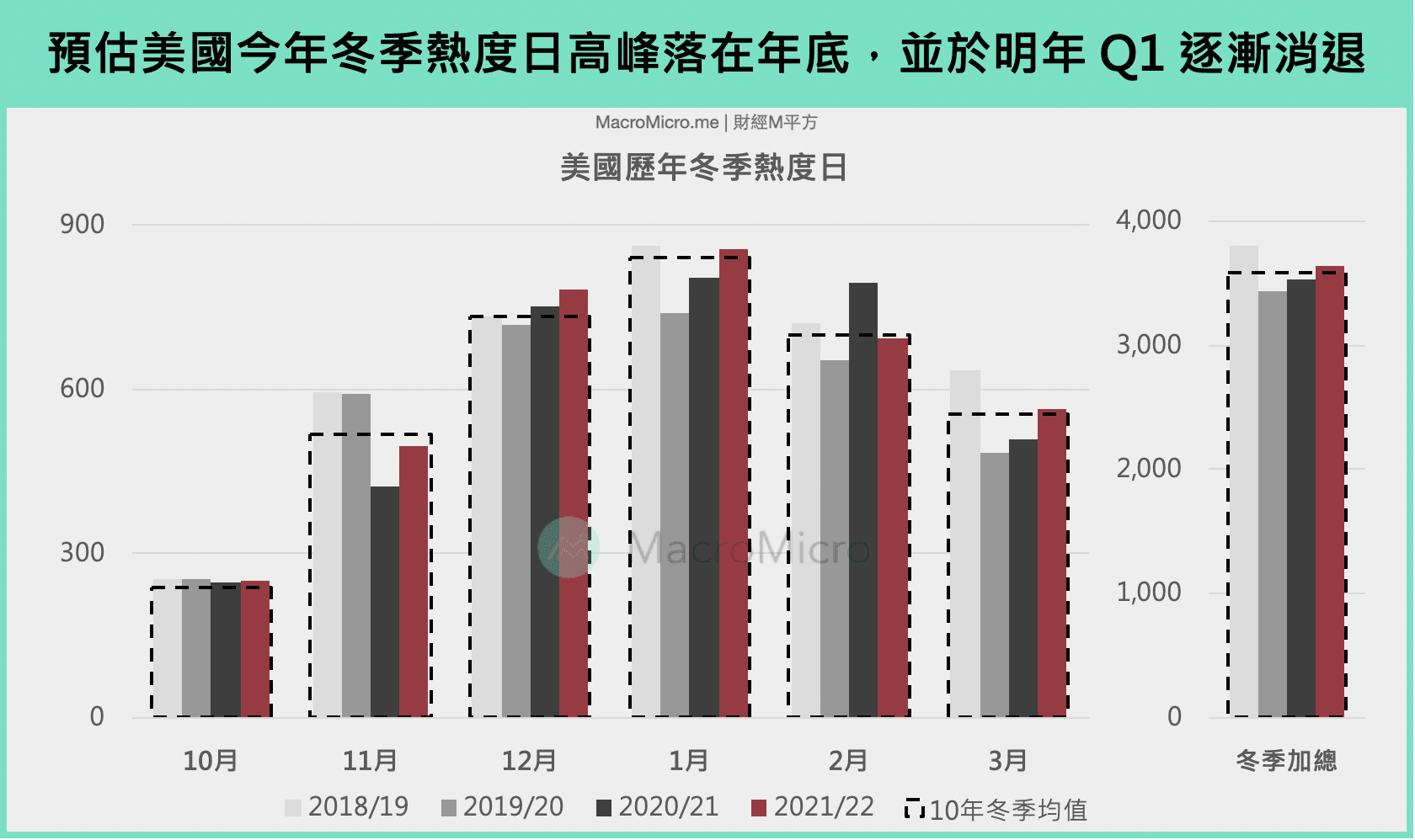 宏观Spotlight】天然气价格飙涨，能源危机不代表通胀危机| 博客| MacroMicro 财经M平方