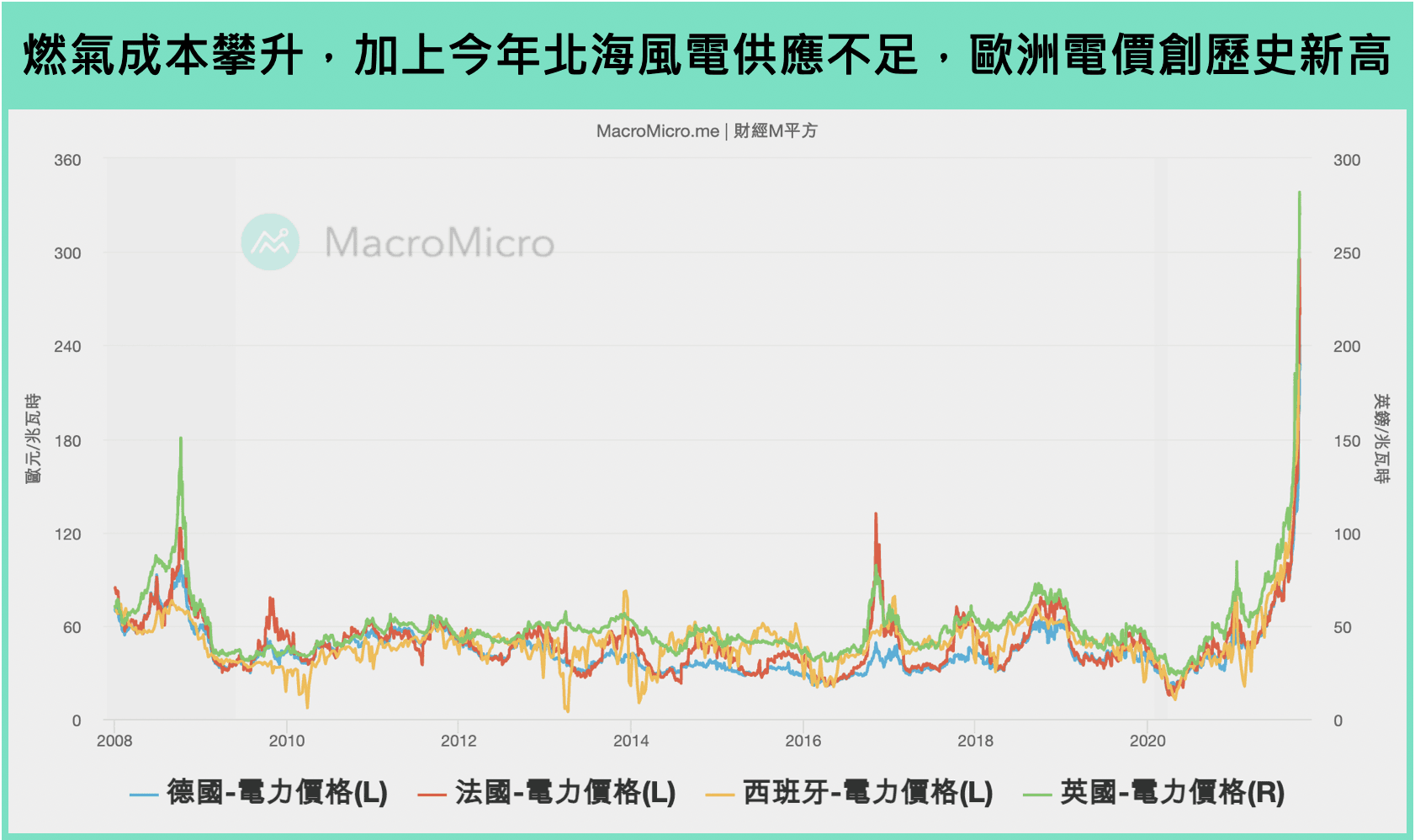 宏观Spotlight】天然气价格飙涨，能源危机不代表通胀危机| 博客| MacroMicro 财经M平方