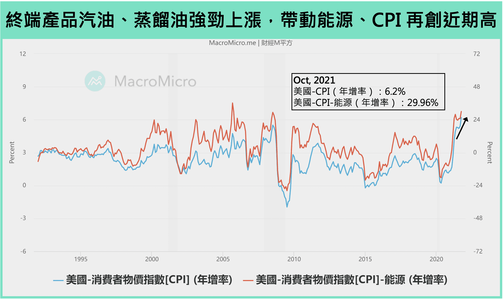 宏观Spotlight】美国零售创高、美元筑底回升，股优于债趋势未变| 博客| MacroMicro 财经M平方