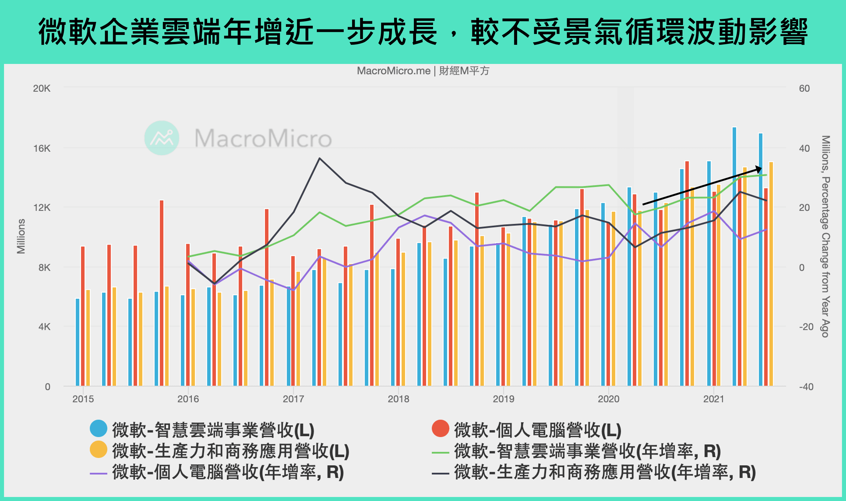 微软营收板块