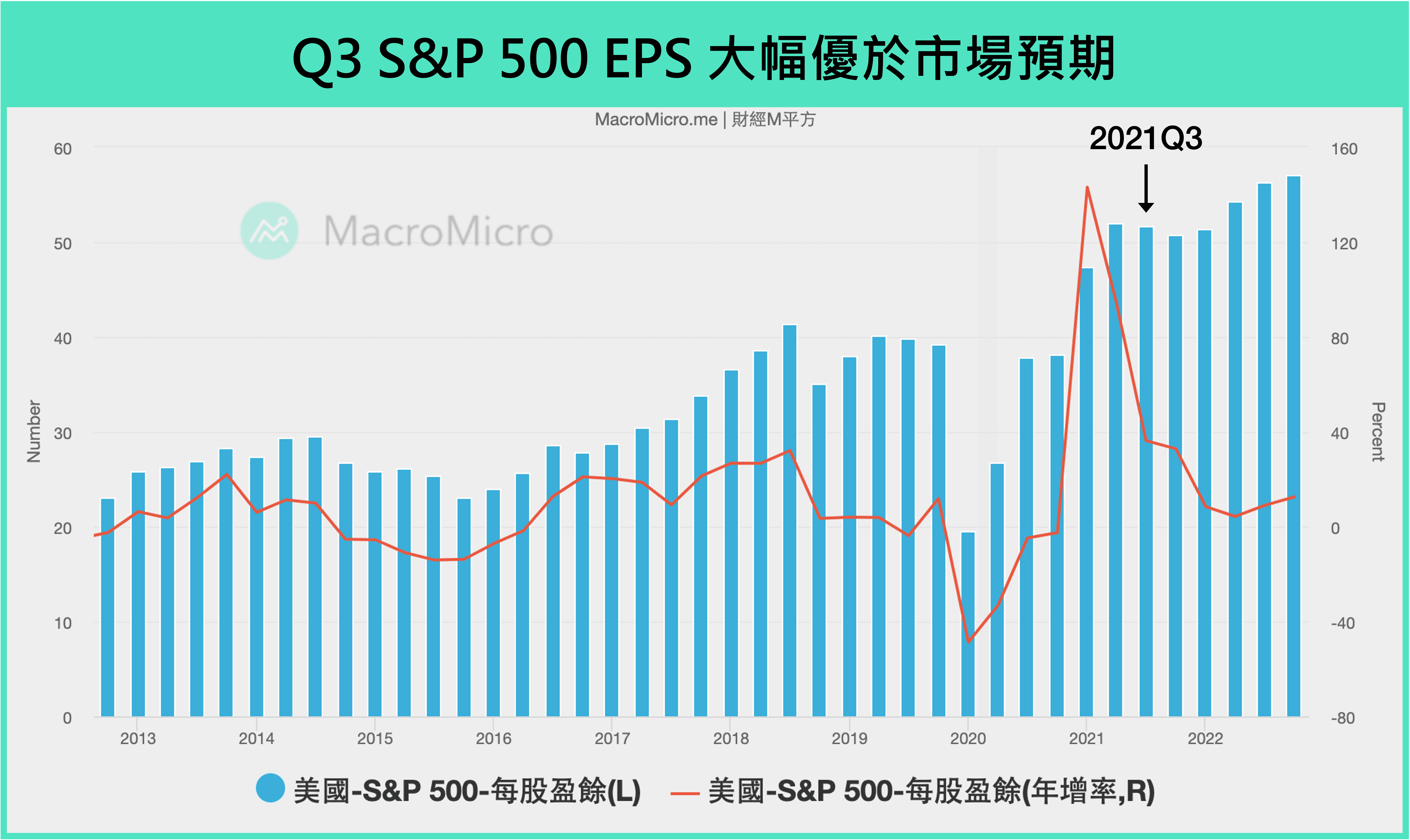 總經Spotlight】美國Q3 財報優於預期，2022 應該關注的重點板塊！ | 部落格| MacroMicro 財經M平方