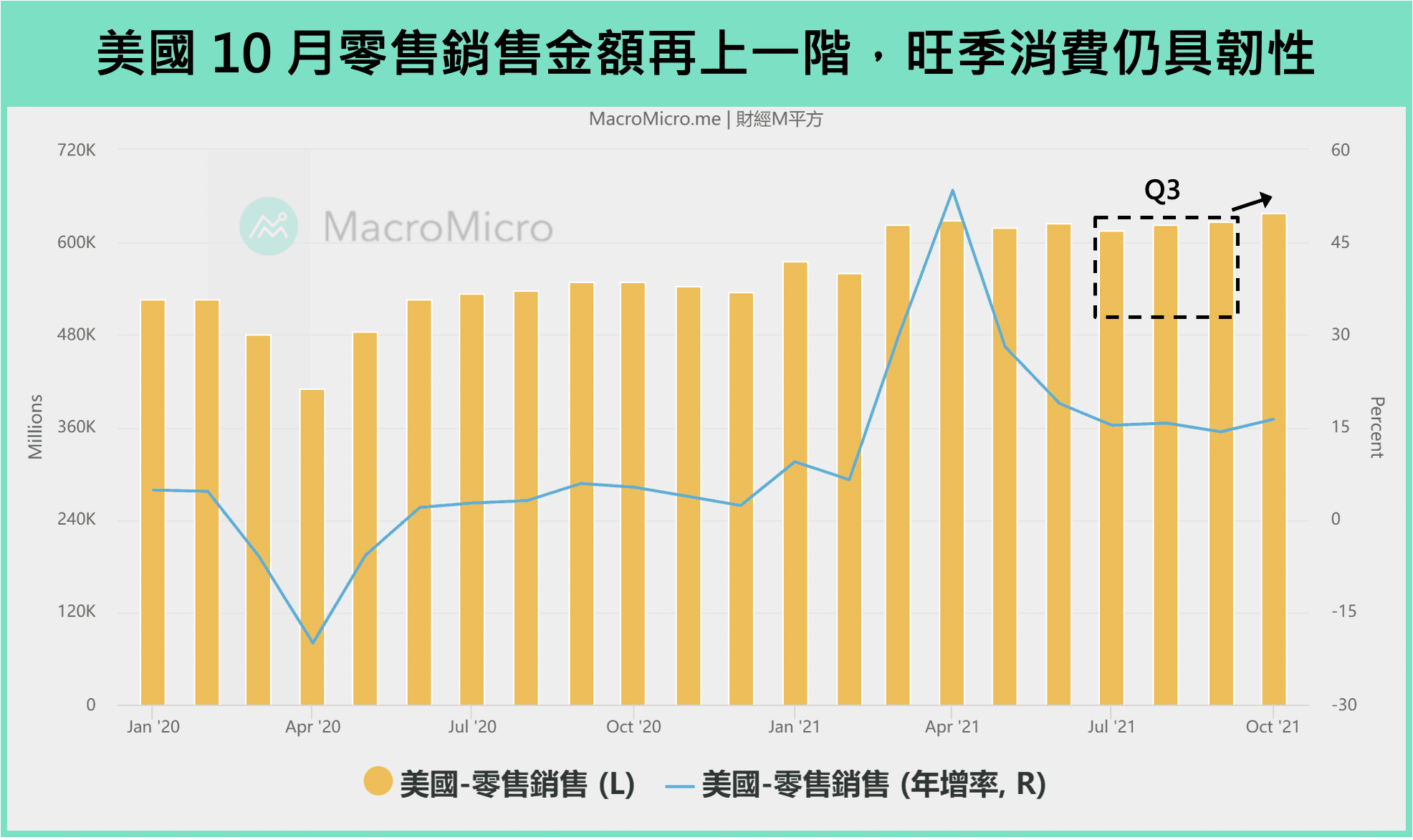 宏观Spotlight】美国零售创高、美元筑底回升，股优于债趋势未变| 博客| MacroMicro 财经M平方