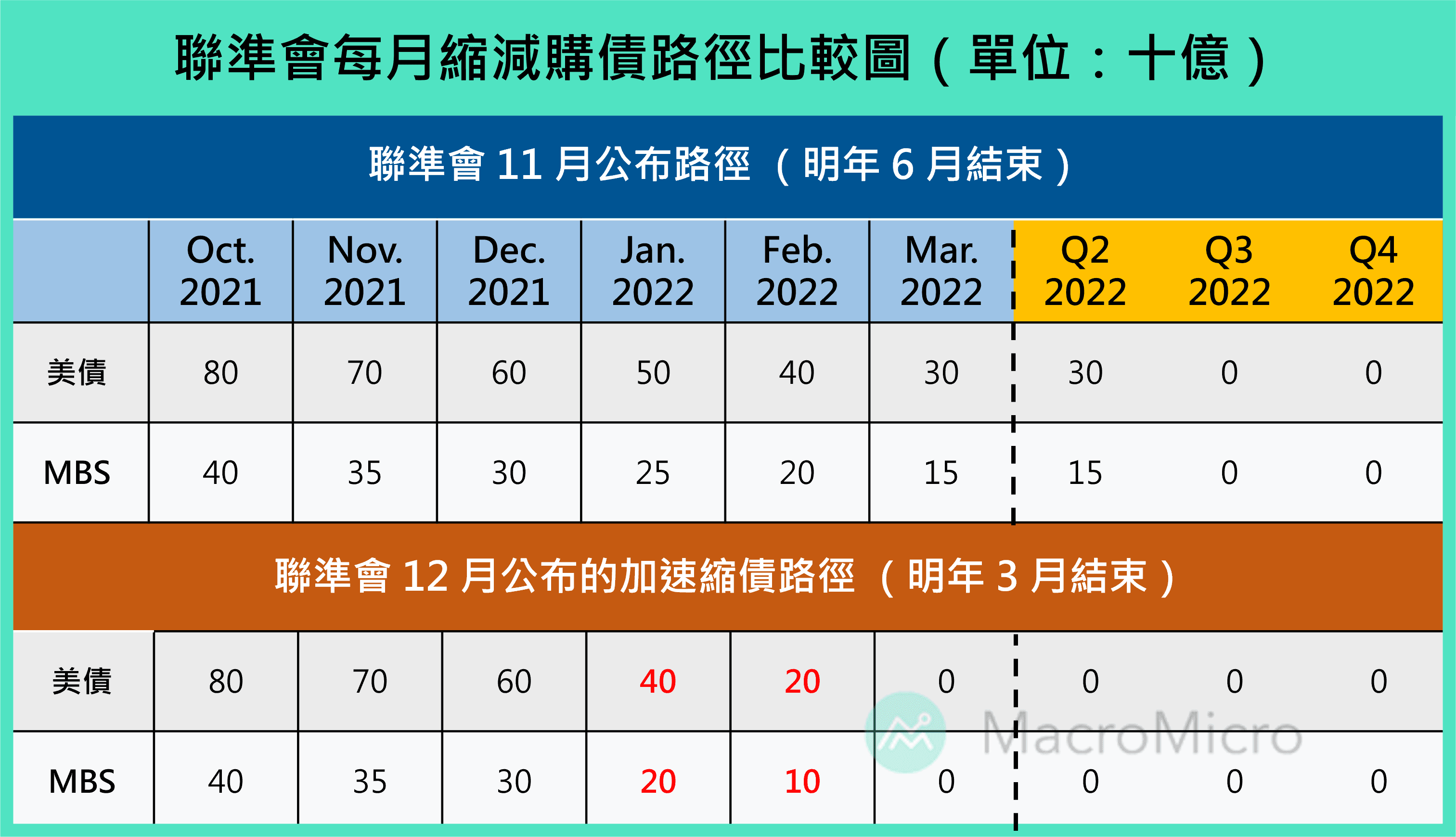 FOMC會議】2021 聯準會年底會議，確認加速縮債、明年升息！ | 部落格| MacroMicro 財經M平方