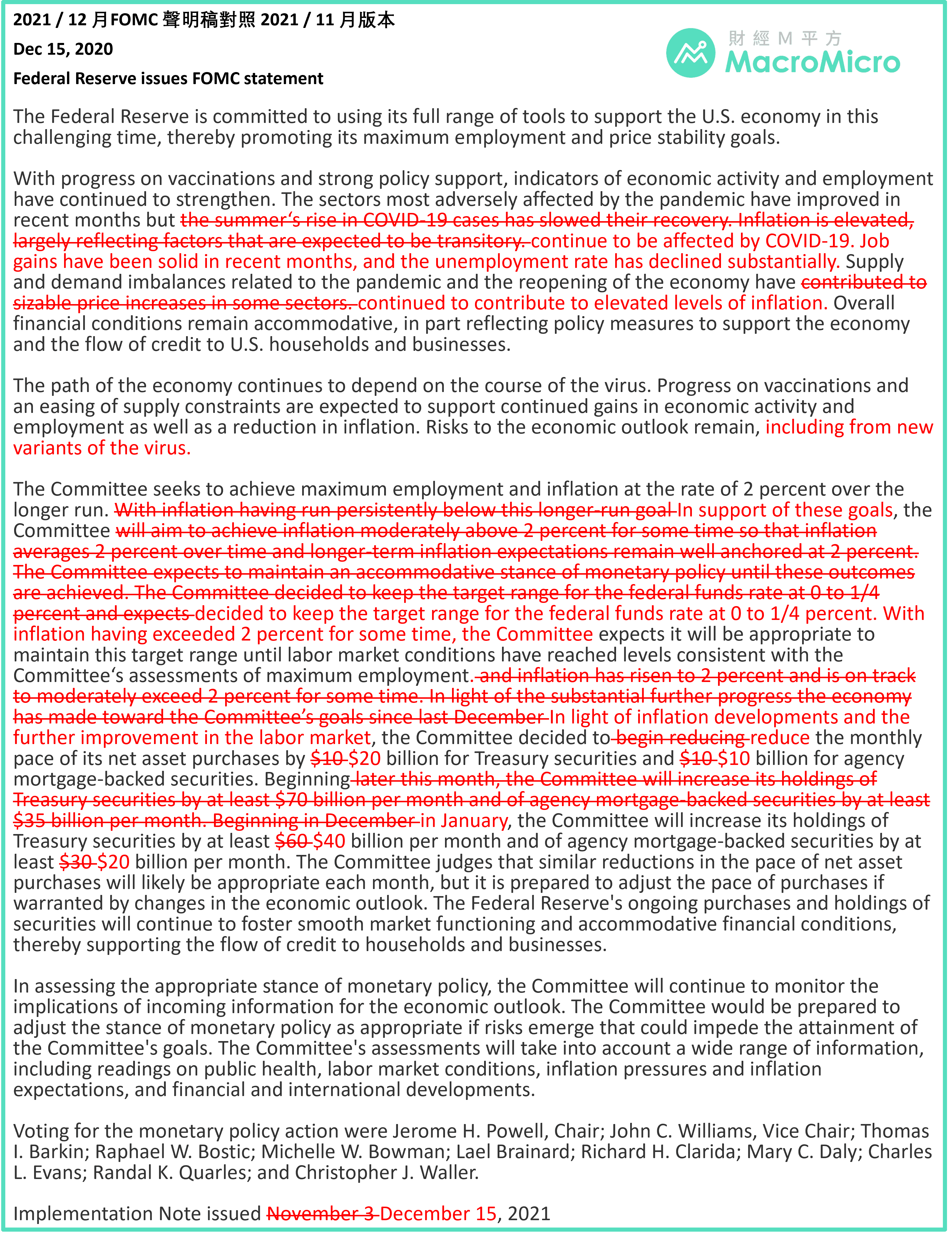 FOMC會議】2021 聯準會年底會議，確認加速縮債、明年升息！ | 部落格| MacroMicro 財經M平方