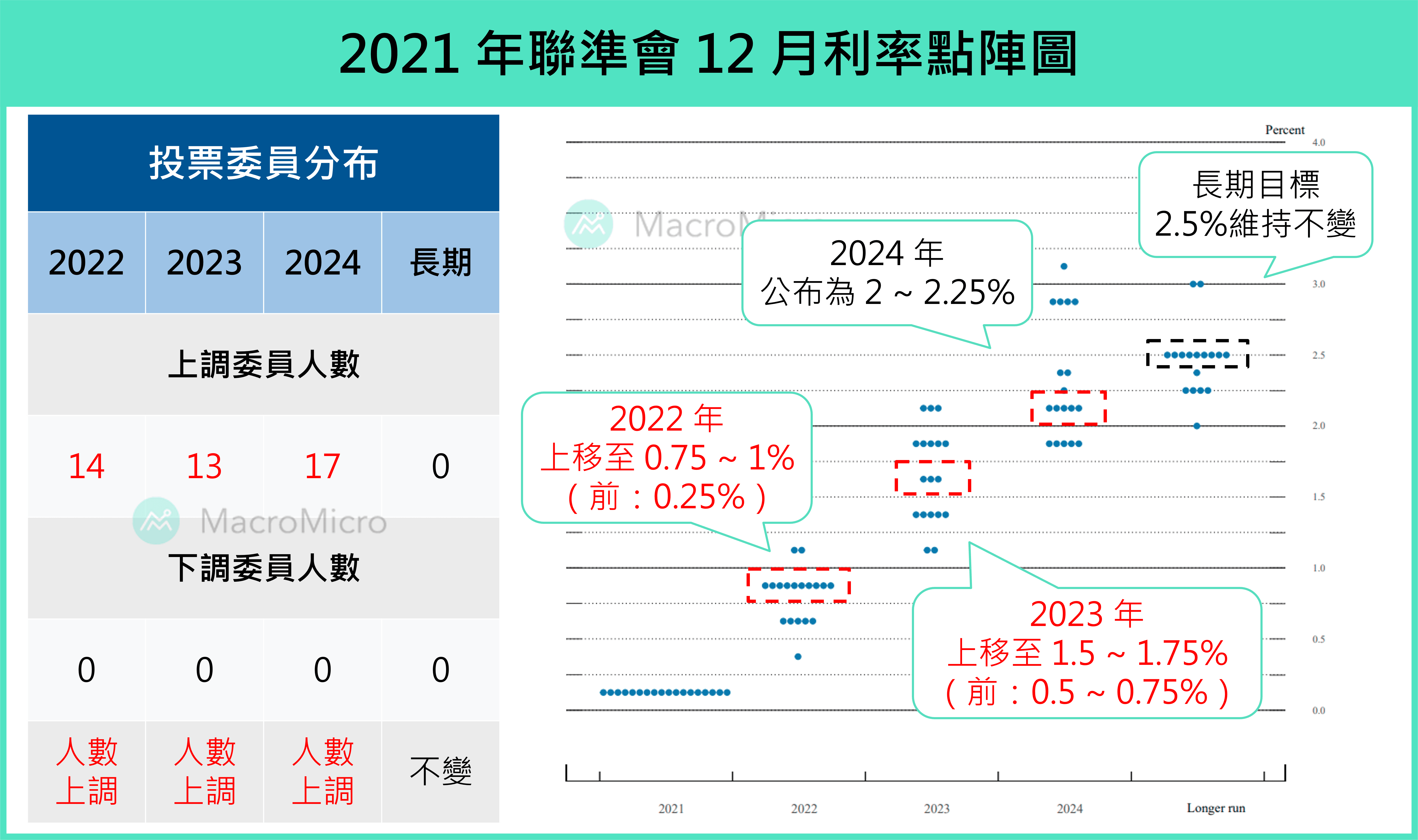 利率點陣圖