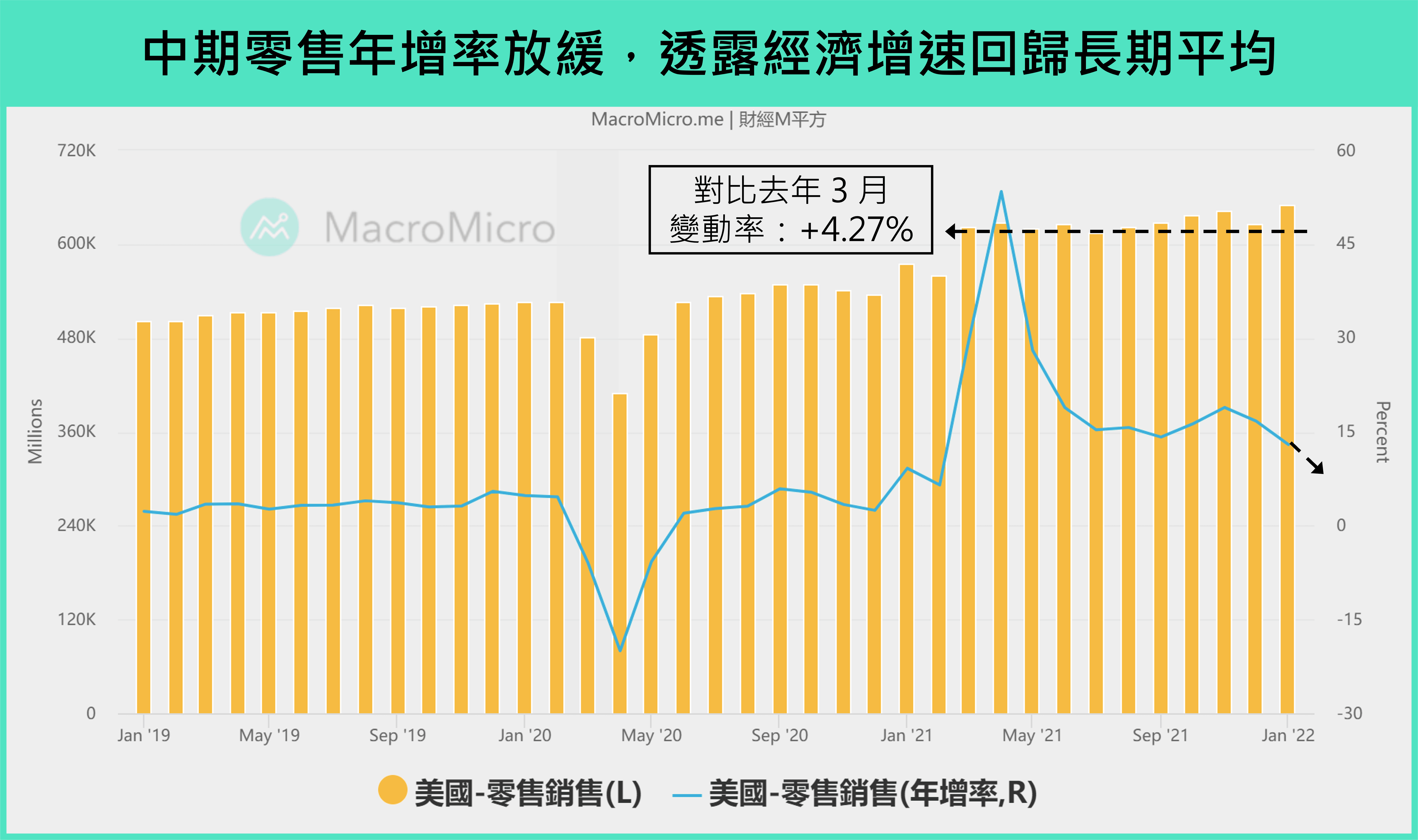 零售