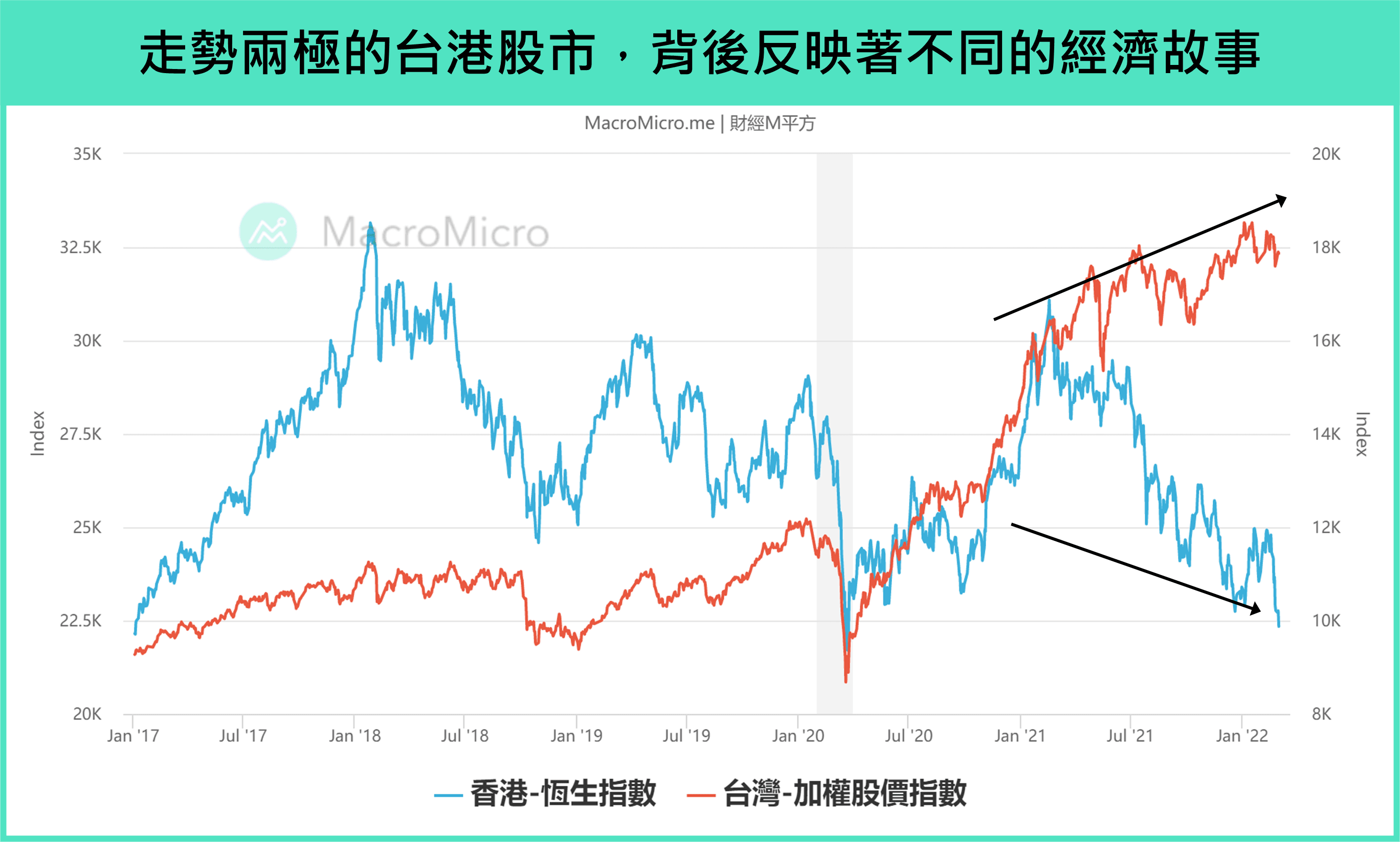 宏观Spotlight】三大转折点，看台港两小龙如何走向两端| 博客| MacroMicro 财经M平方