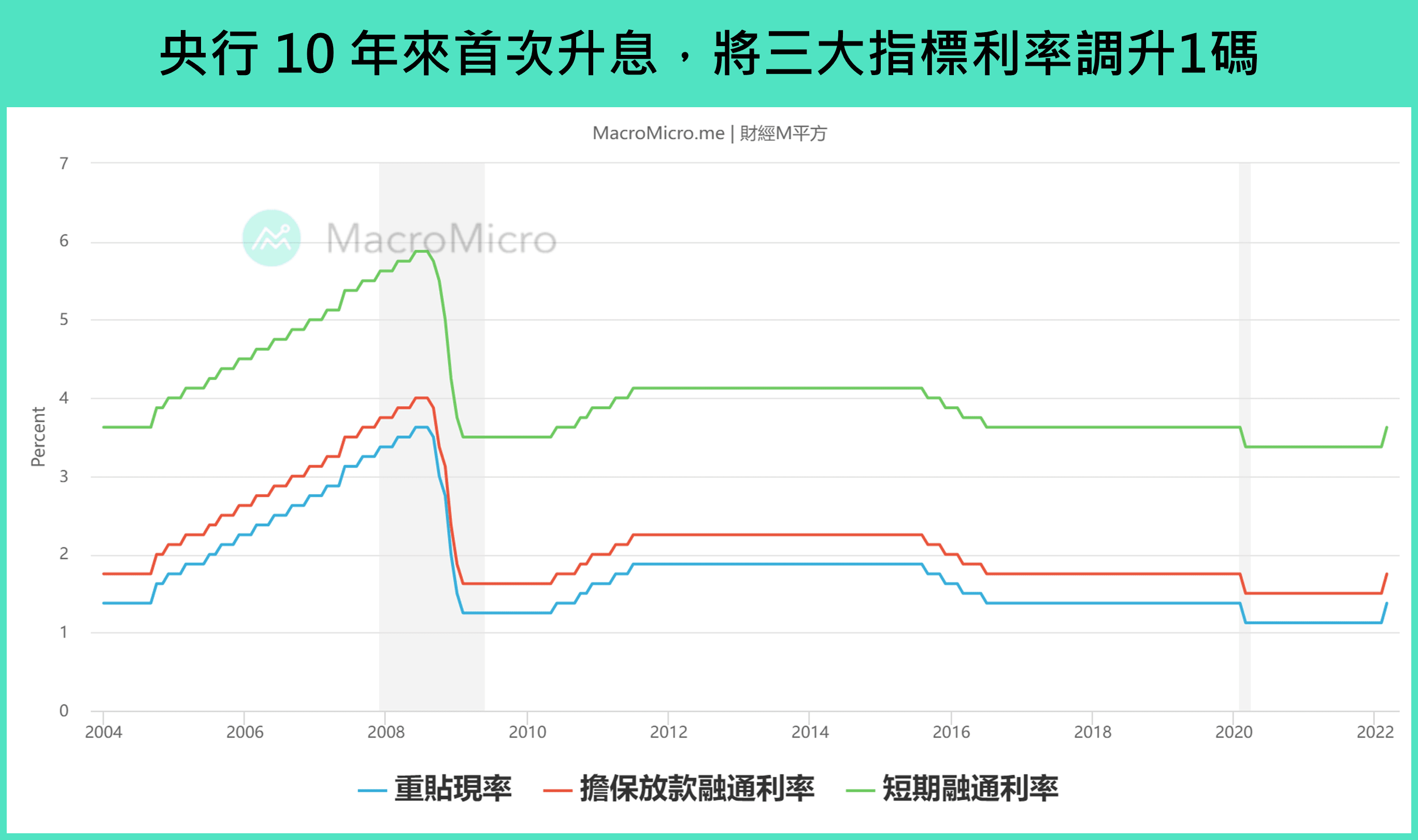 央行三大指标利率