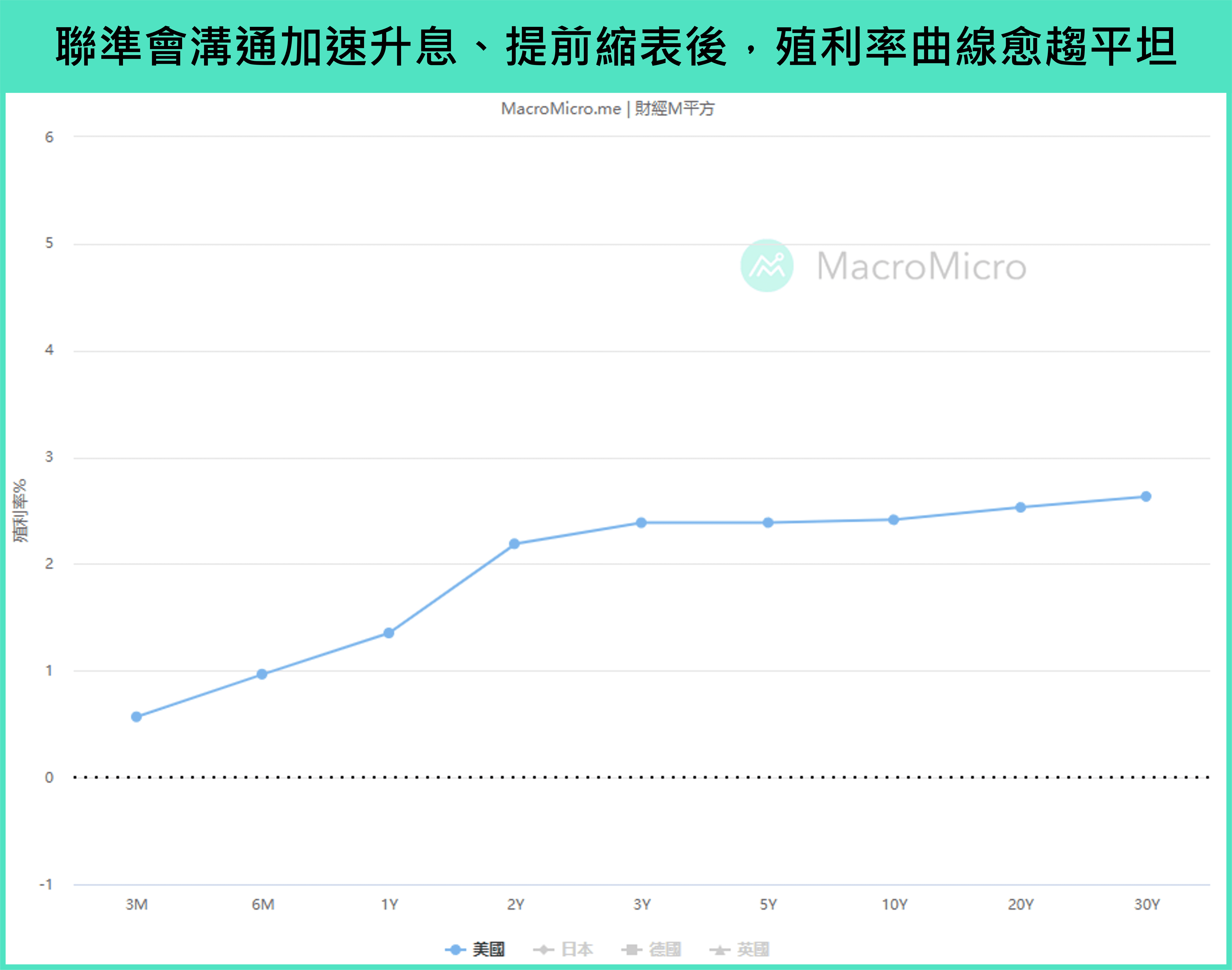 總經Spotlight】美債長短利差將倒掛？你更應該關注「10Y - 3M」 | 部落格| MacroMicro 財經M平方