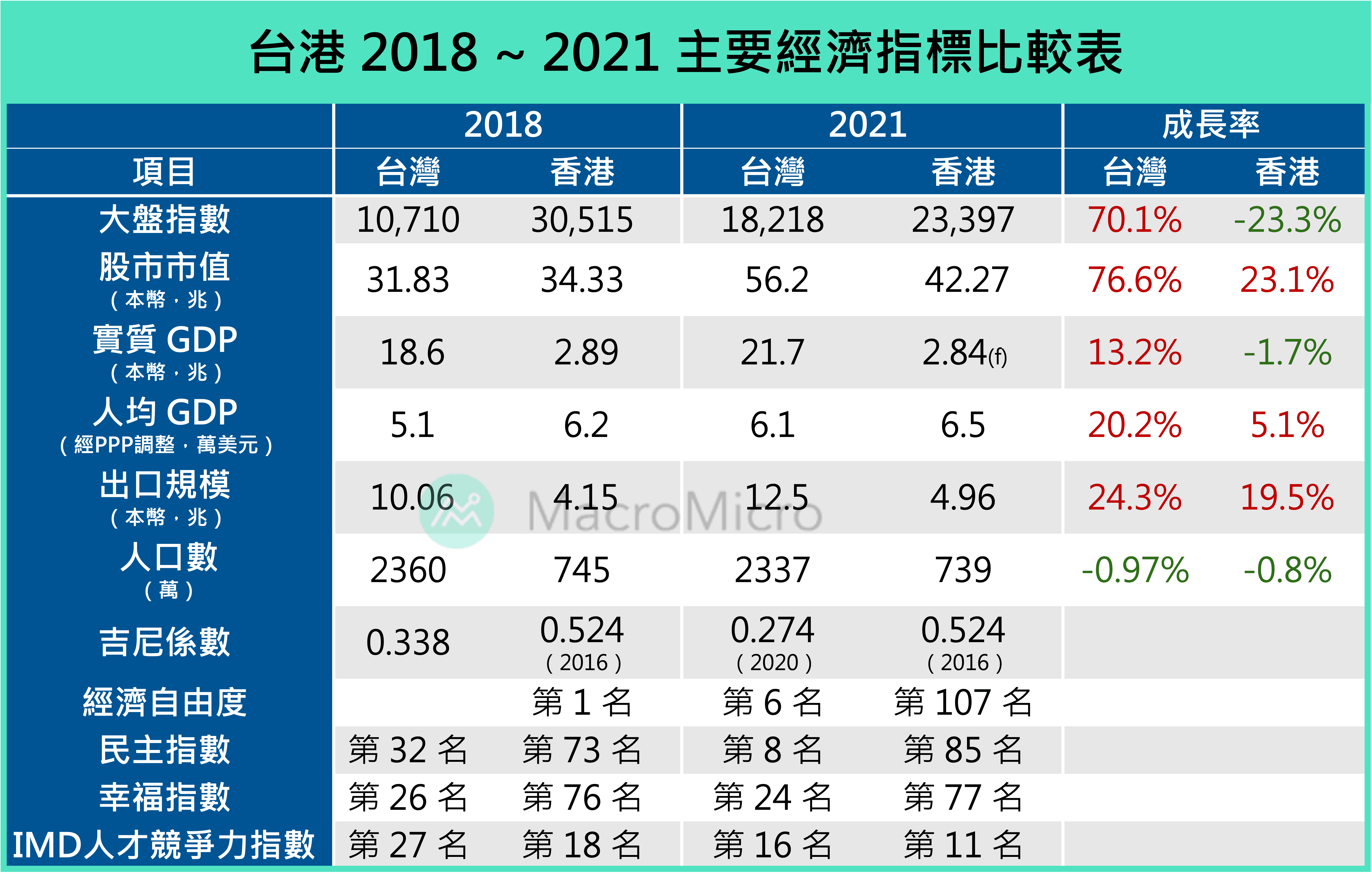 總經Spotlight】三大轉折點，看台港兩小龍如何走向兩端| 部落格| MacroMicro 財經M平方