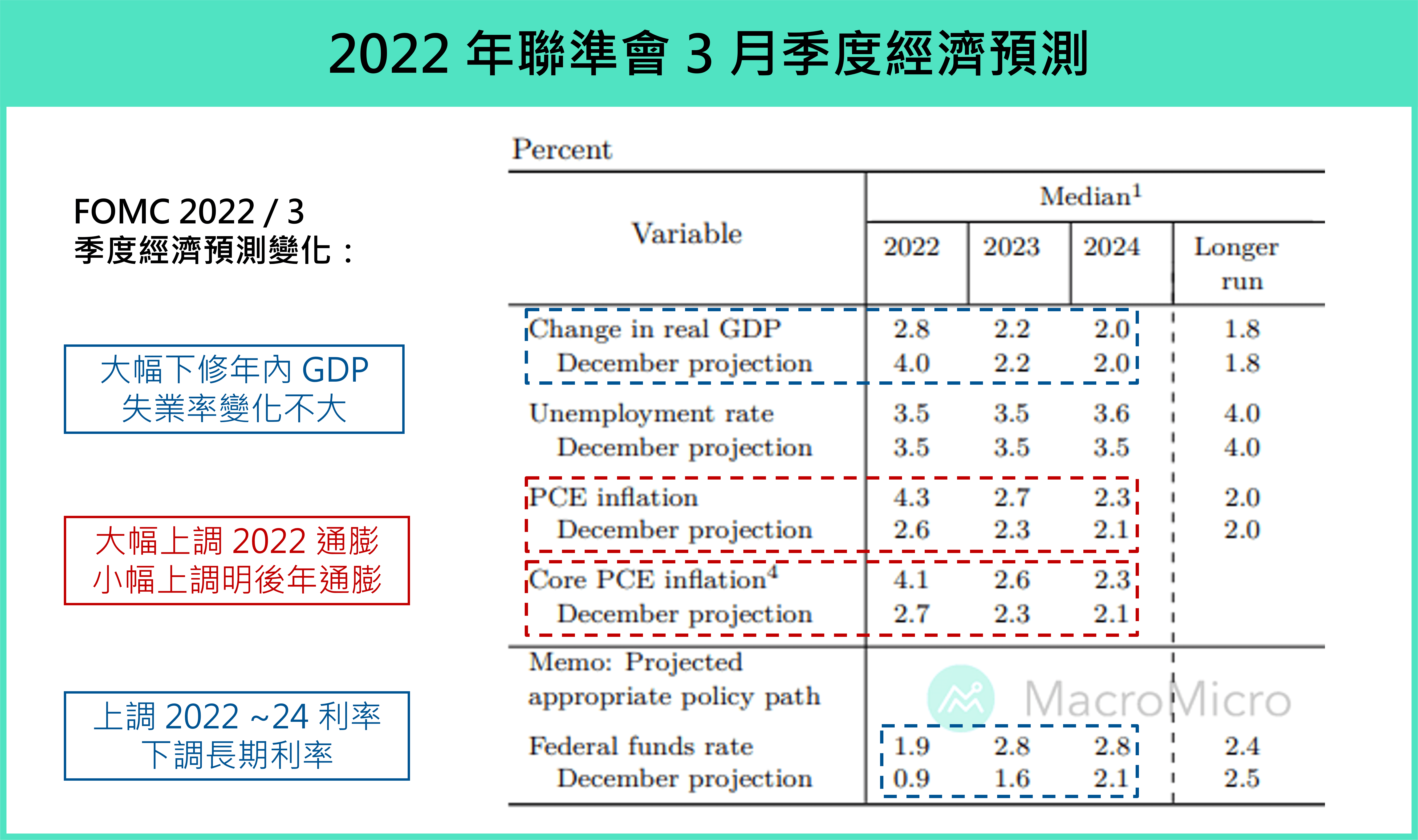 FOMC會議】聯準會升息一碼，預期連續升息與下次縮表！ | 部落格| MacroMicro 財經M平方