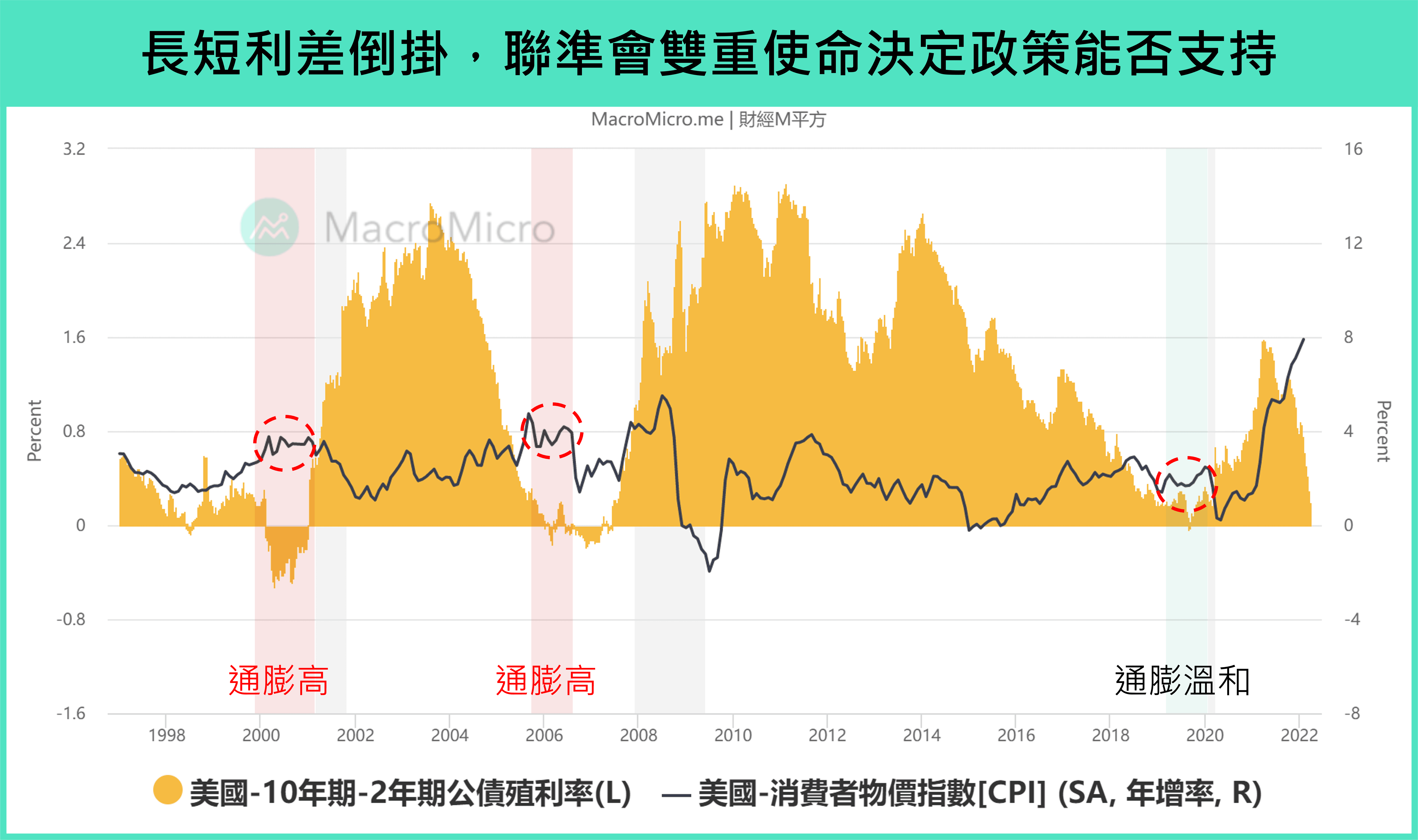 總經Spotlight】美債長短利差將倒掛？你更應該關注「10Y - 3M」 | 部落格| MacroMicro 財經M平方