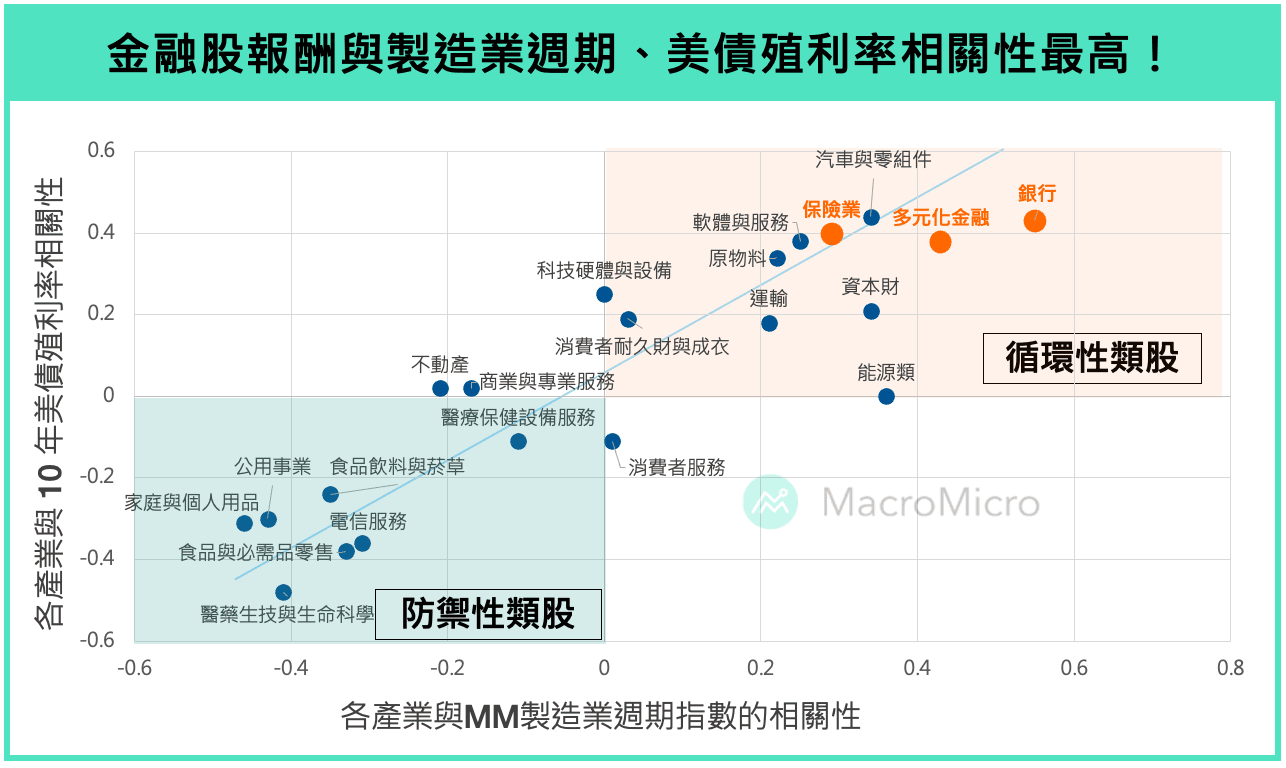 金融股投資系列】金融股何時能打敗大盤？三大要素須符合！ | 部落格| MacroMicro 財經M平方