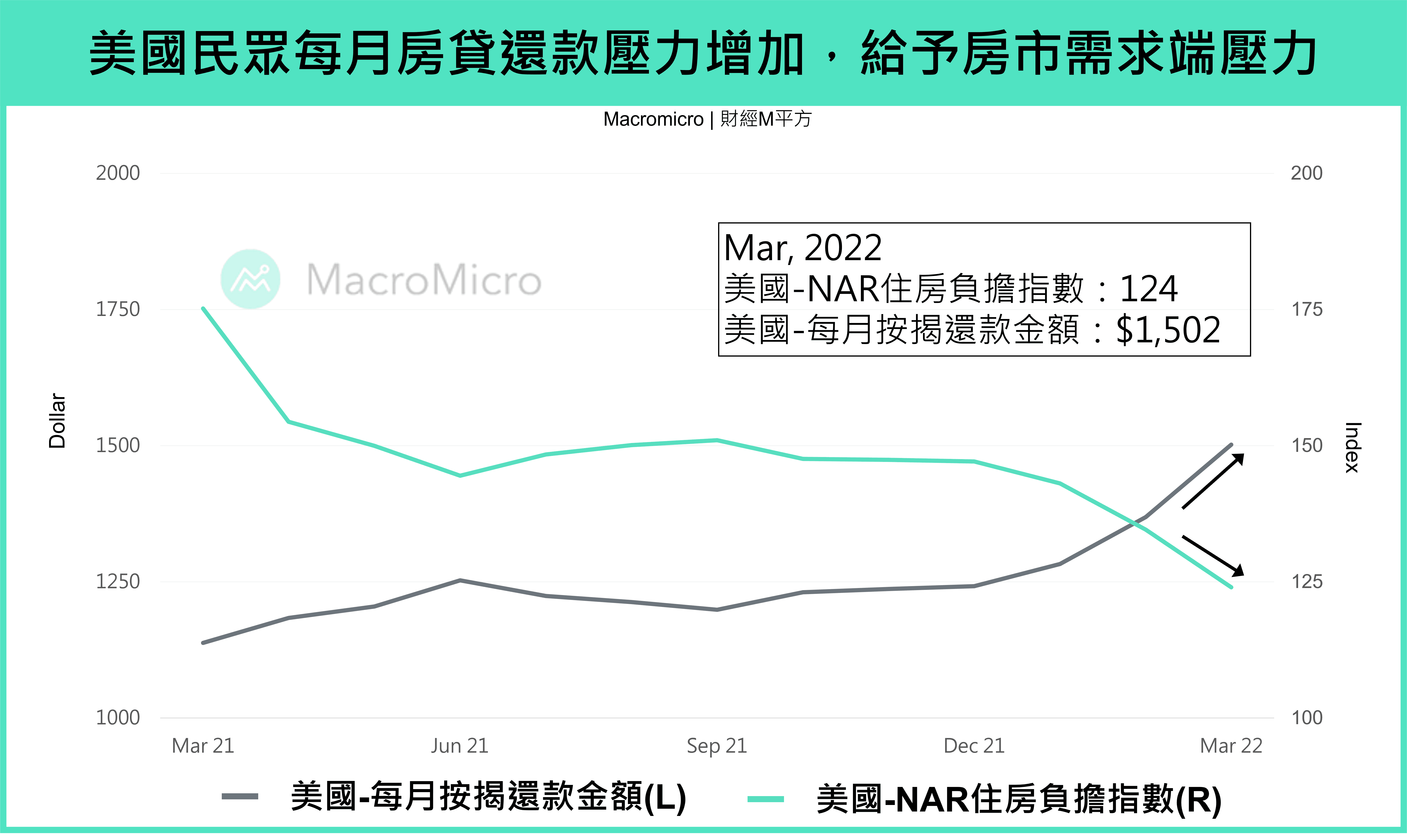 宏观Spotlight】美国房贷利率飙升压低需求，长线循环改变了吗？ | 博客| MacroMicro 财经M平方