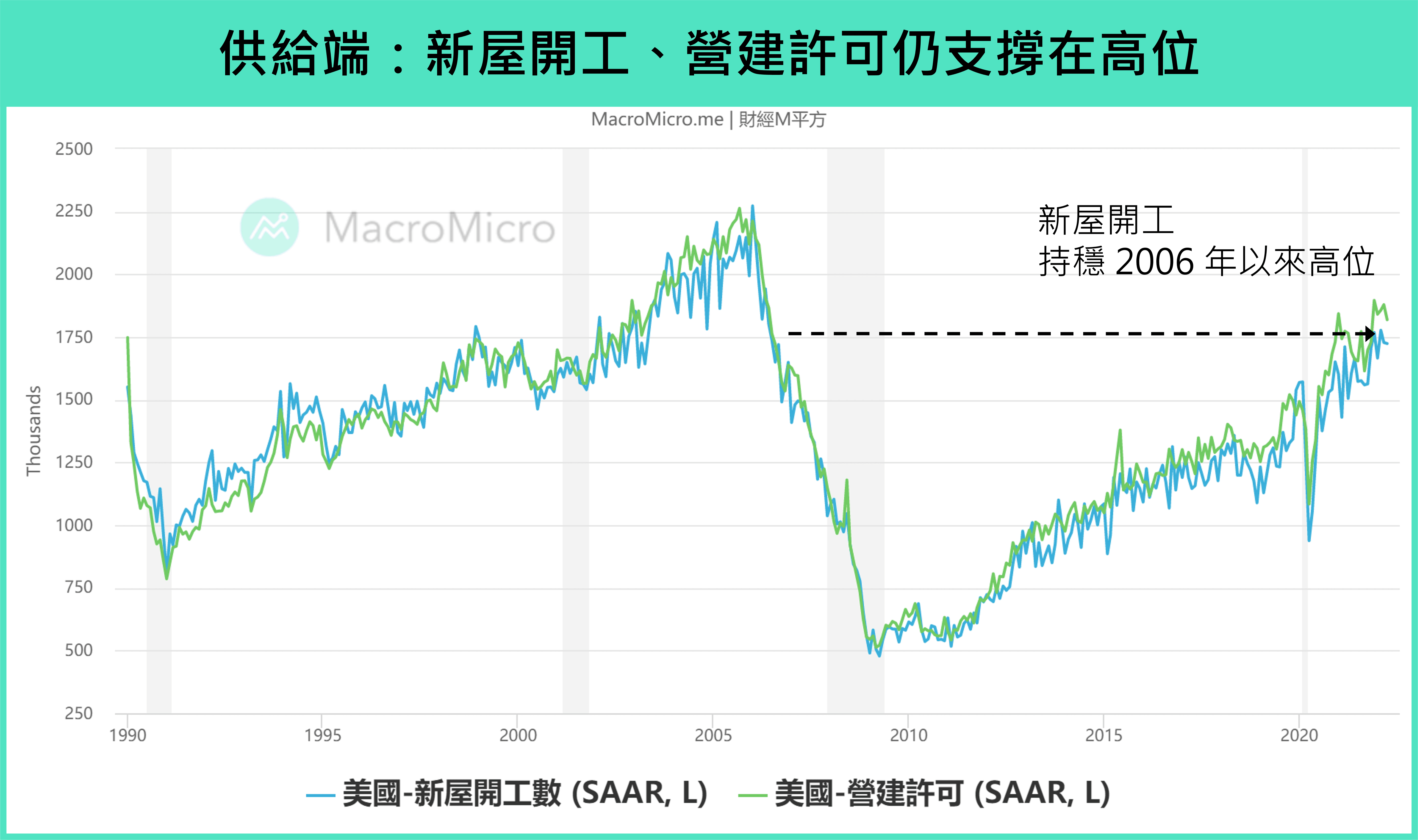 宏观Spotlight】美国房贷利率飙升压低需求，长线循环改变了吗？ | 博客| MacroMicro 财经M平方