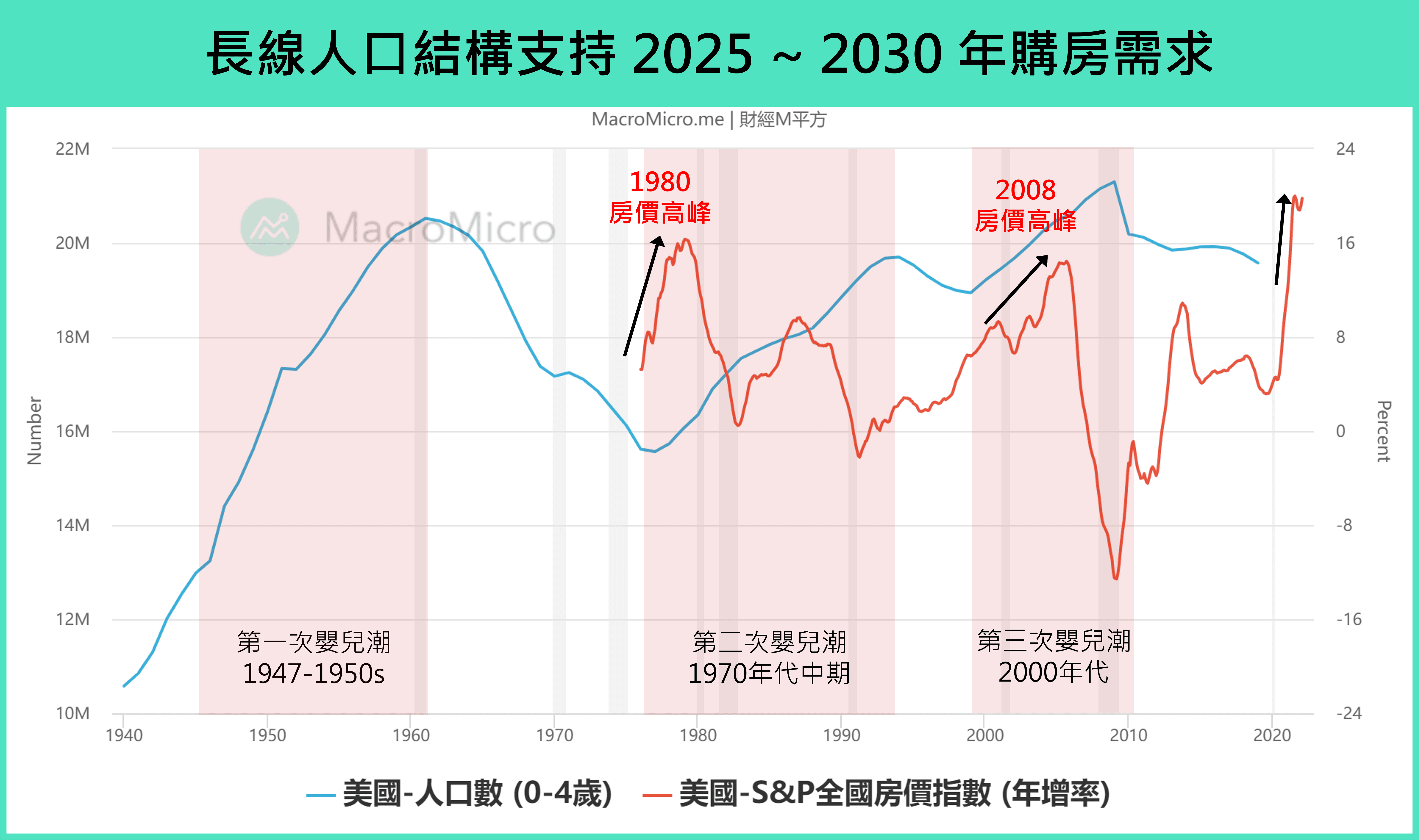 總經Spotlight】美國房貸利率飆升壓低需求，長線循環改變了嗎？ | 部落格| MacroMicro 財經M平方