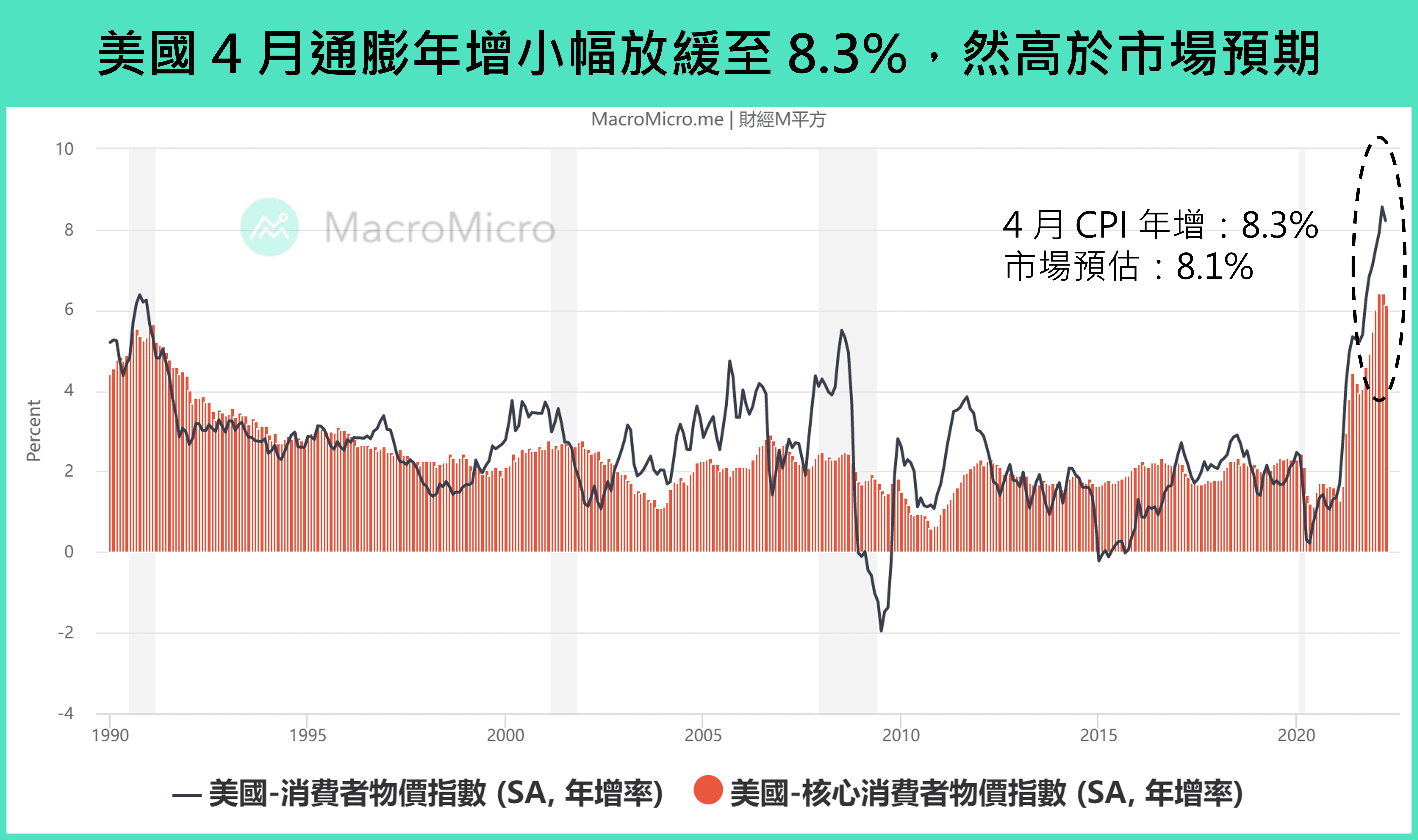 總經Spotlight】通膨放緩未如預期！解析通膨、美股、美元、美債殖利率影響| 部落格| MacroMicro 財經M平方