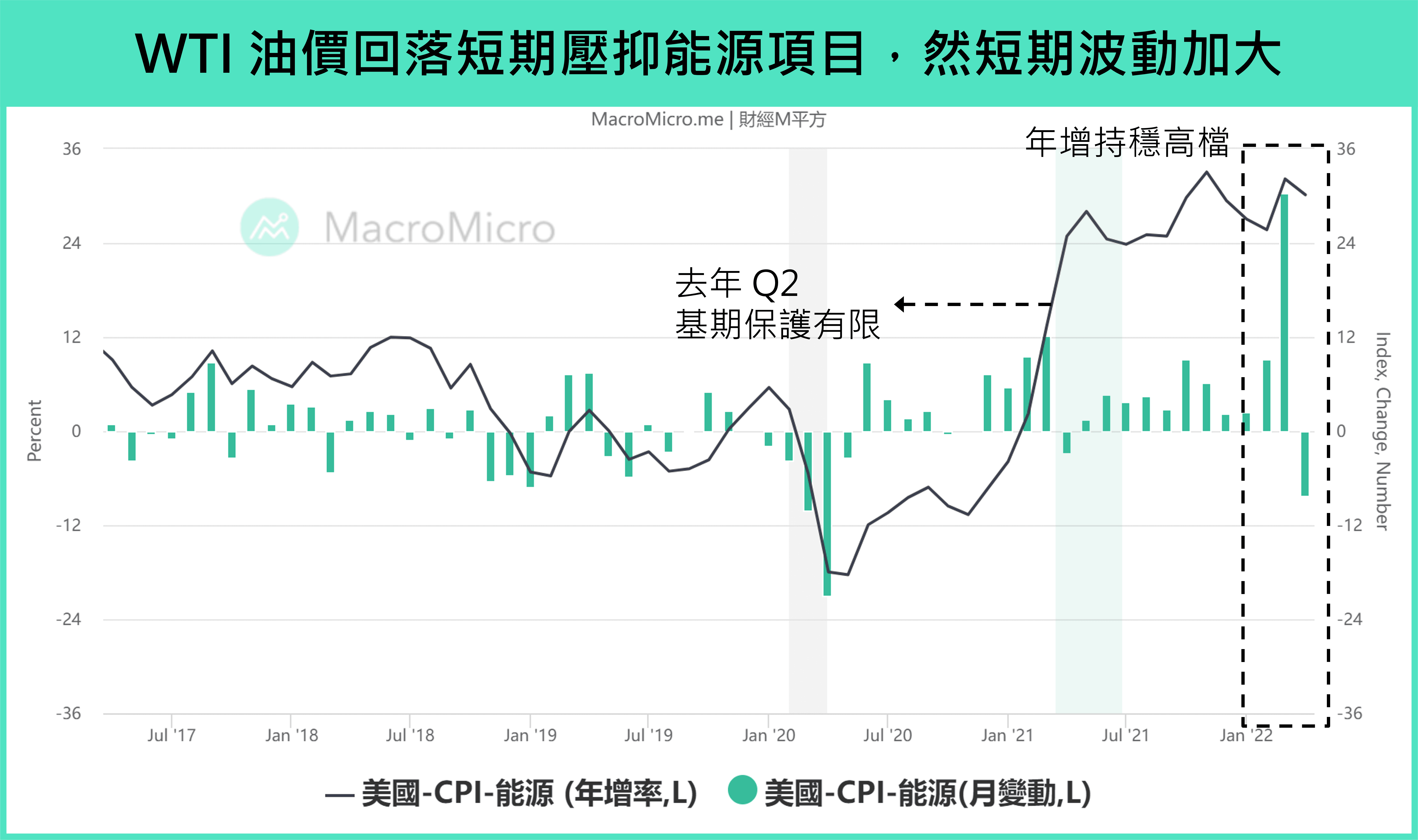 總經Spotlight】通膨放緩未如預期！解析通膨、美股、美元、美債殖利率影響| 部落格| MacroMicro 財經M平方
