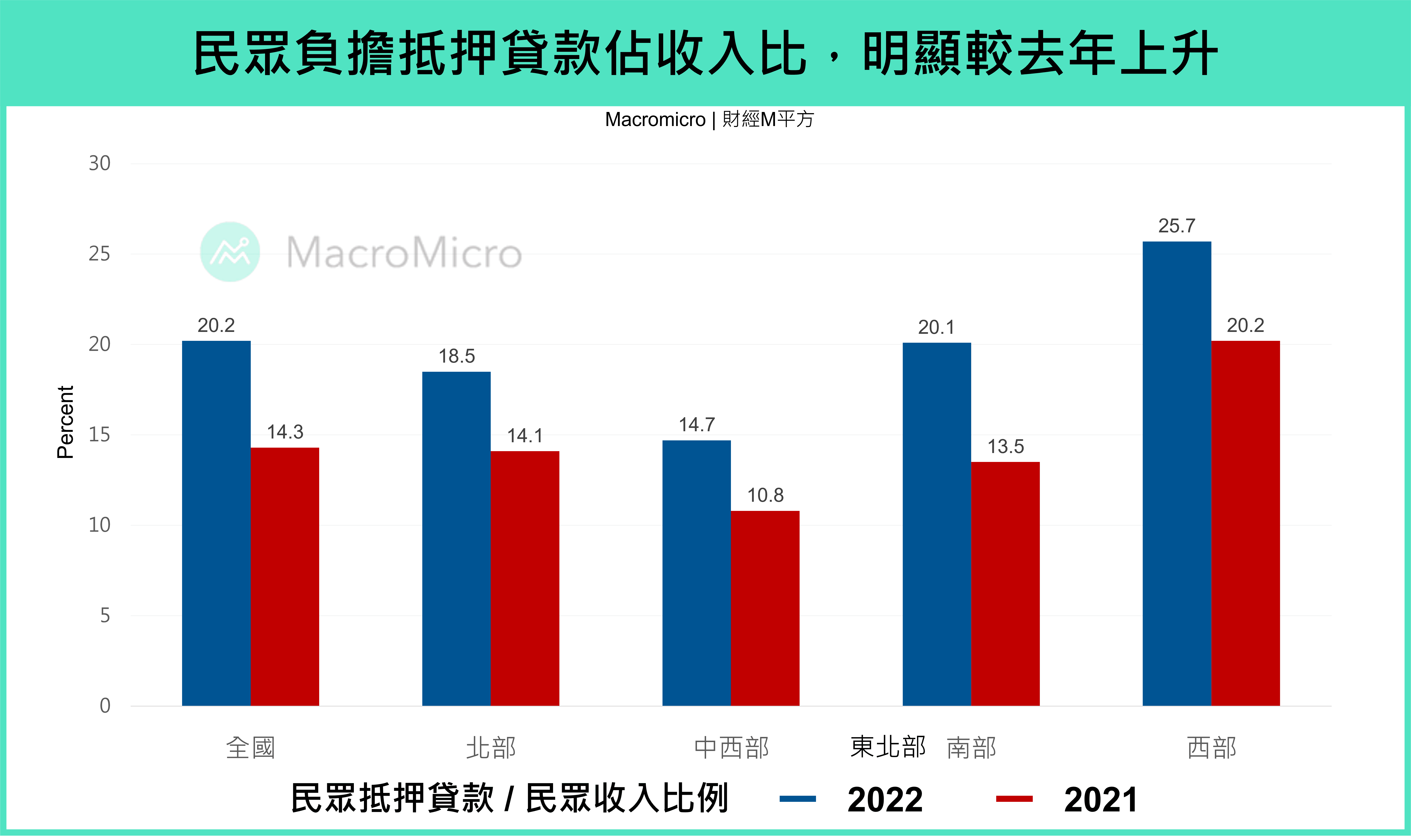 宏观Spotlight】美国房贷利率飙升压低需求，长线循环改变了吗？ | 博客| MacroMicro 财经M平方