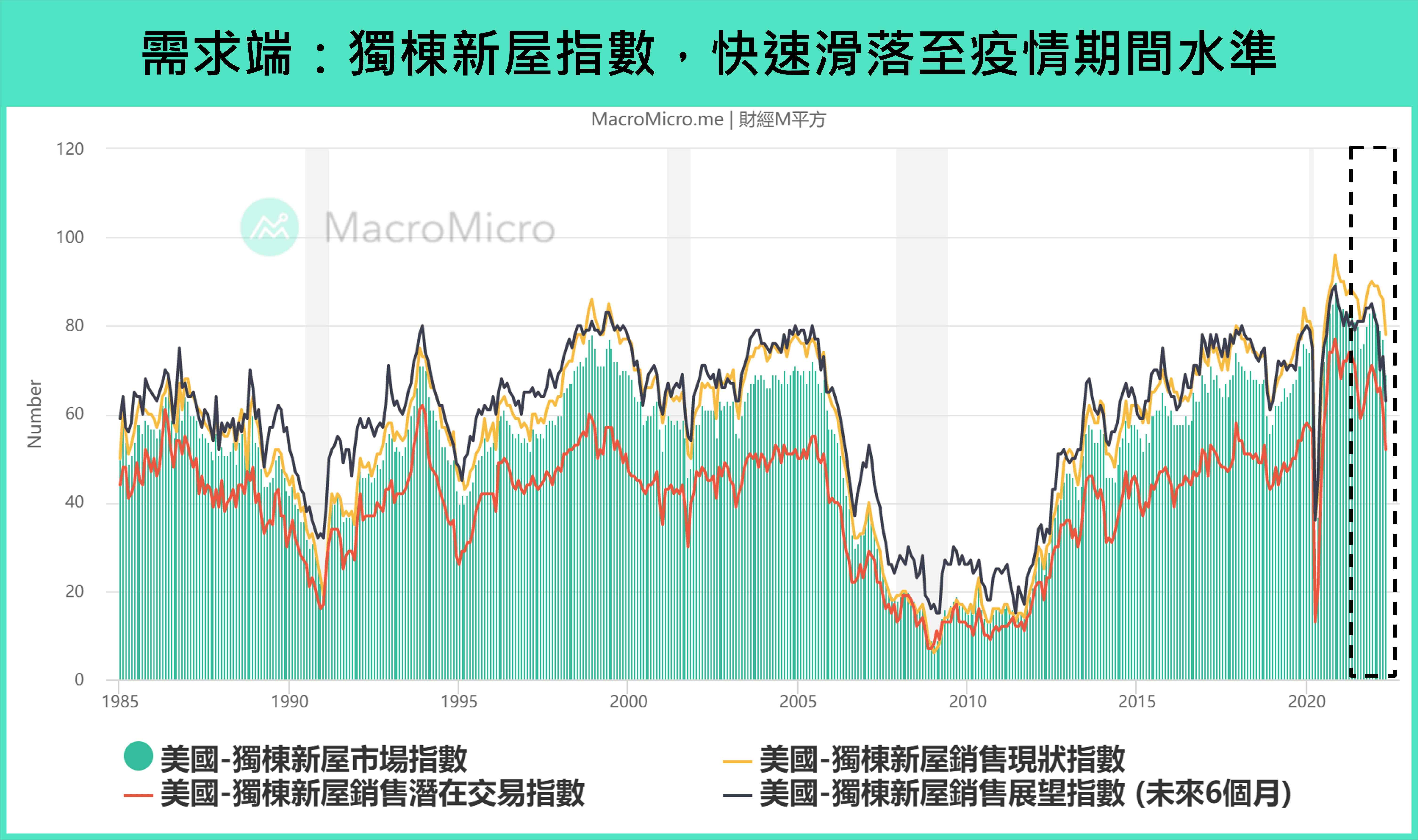 宏观Spotlight】美国房贷利率飙升压低需求，长线循环改变了吗？ | 博客| MacroMicro 财经M平方