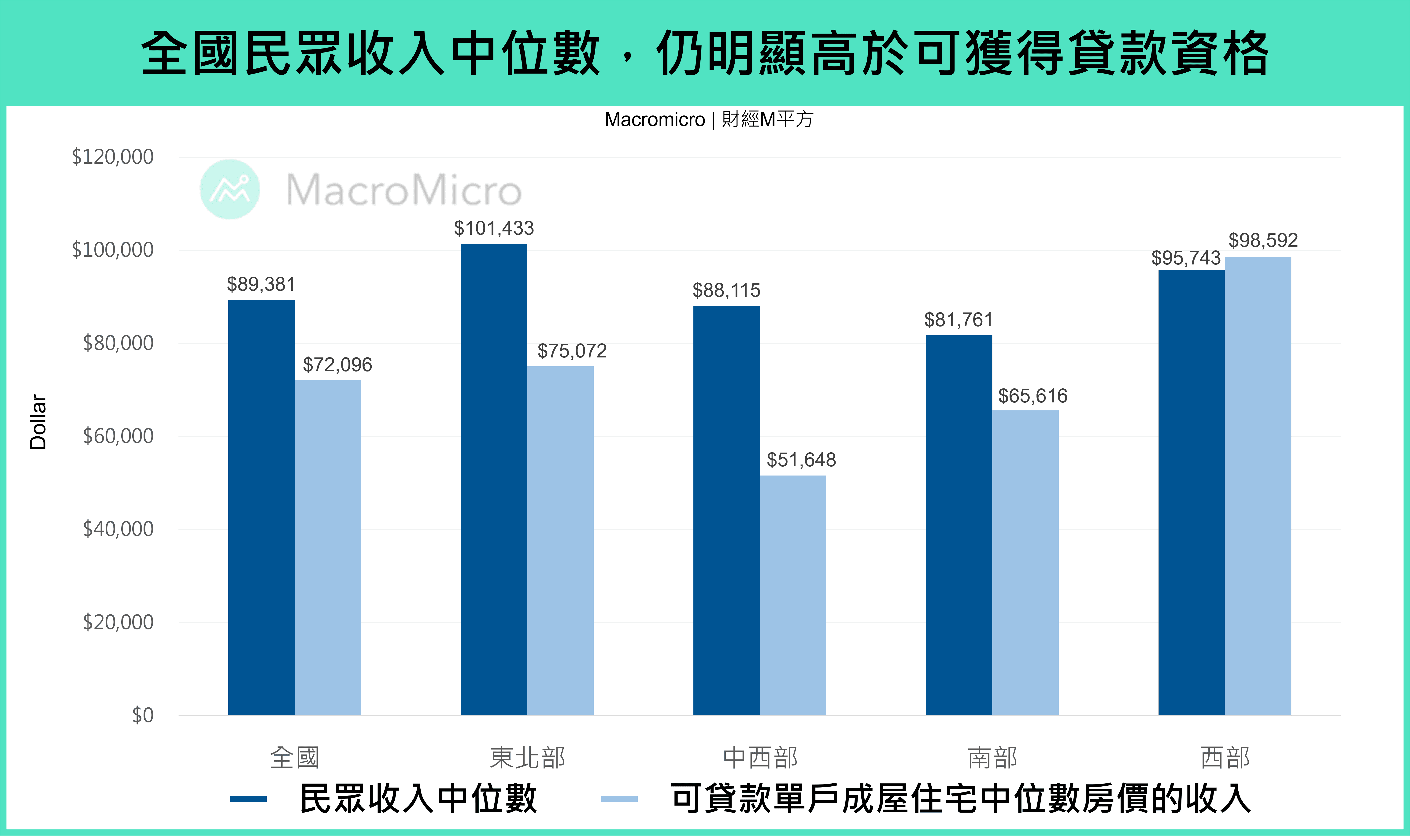 宏观Spotlight】美国房贷利率飙升压低需求，长线循环改变了吗？ | 博客| MacroMicro 财经M平方