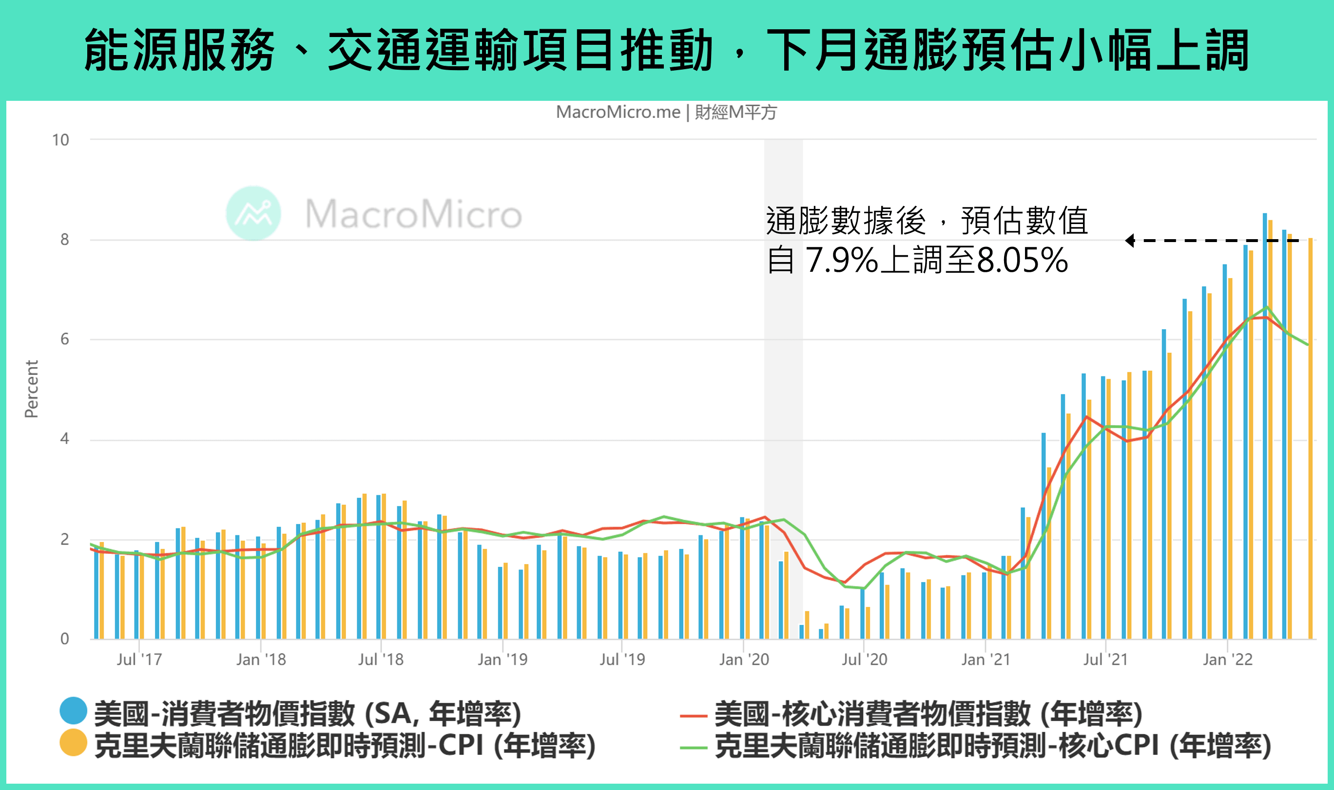 總經Spotlight】通膨放緩未如預期！解析通膨、美股、美元、美債殖利率影響| 部落格| MacroMicro 財經M平方
