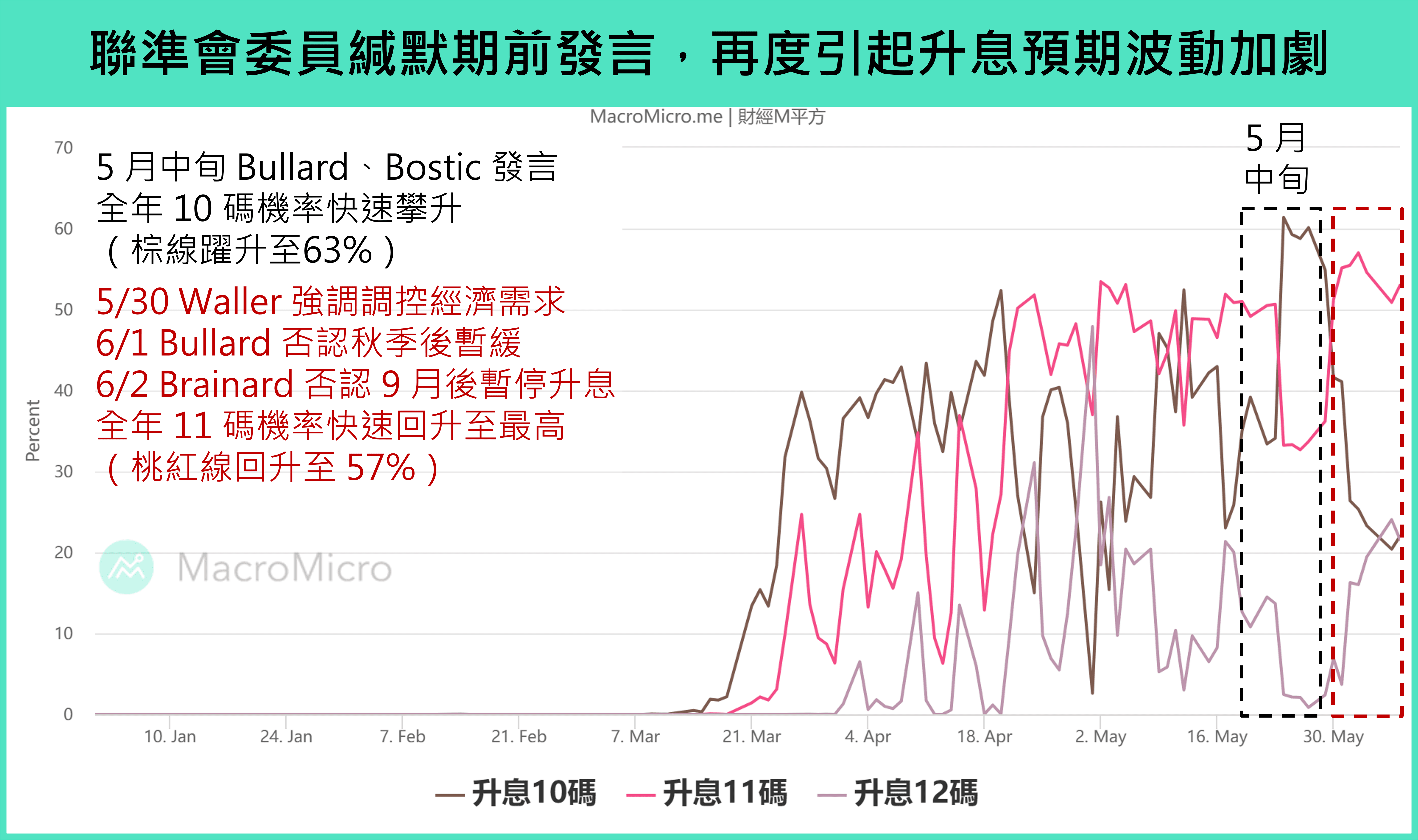 總經Spotlight】聯準會6 月會議前再放鷹，就業與通膨的兩大難題| 部落格| MacroMicro 財經M平方