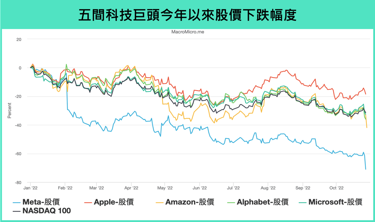 科技趋势系列】科技巨头财报惨淡，分析3 大重点与营收展望| 博客| MacroMicro 财经M平方