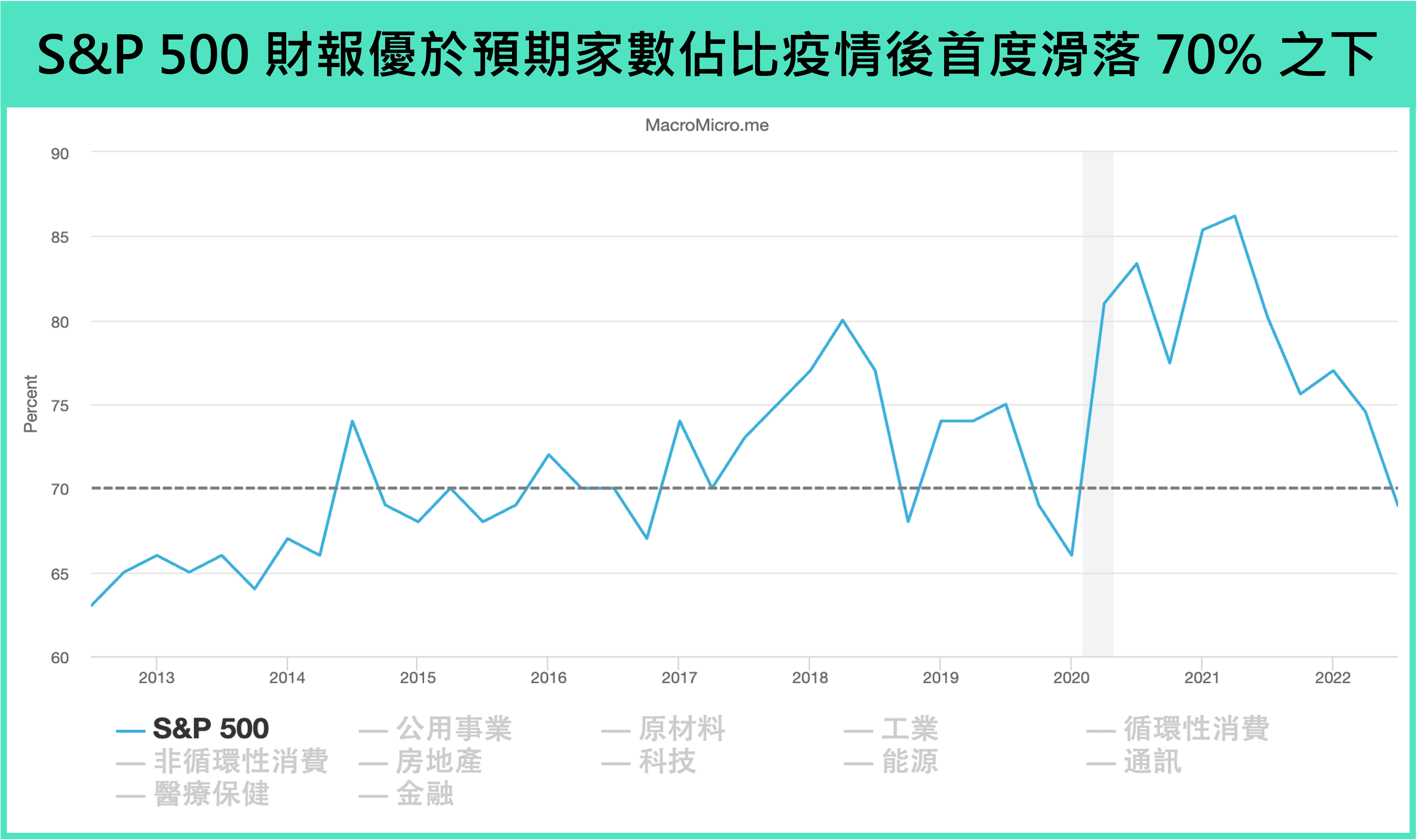 Q3 财报优于预期家数占比