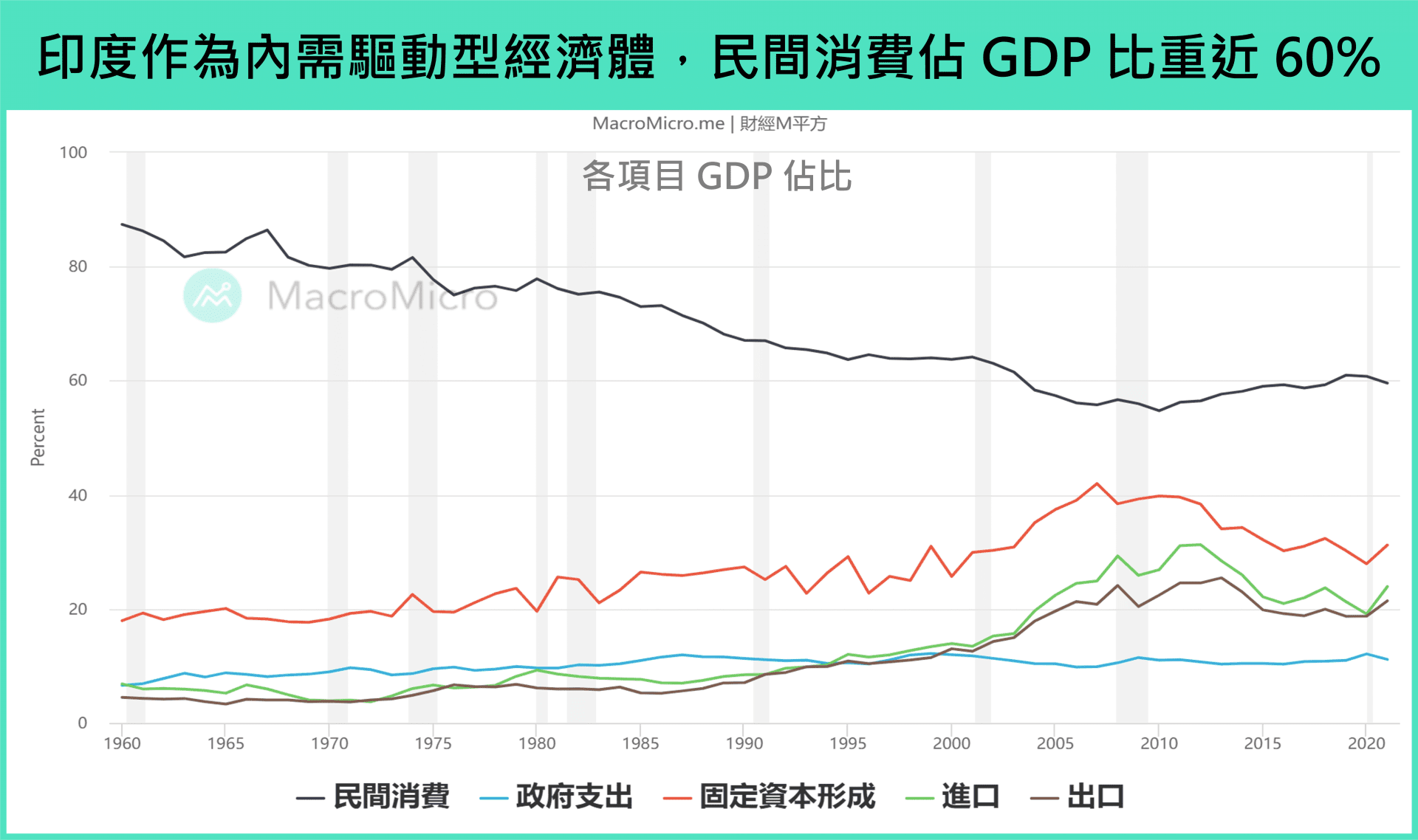 GDP 佔比