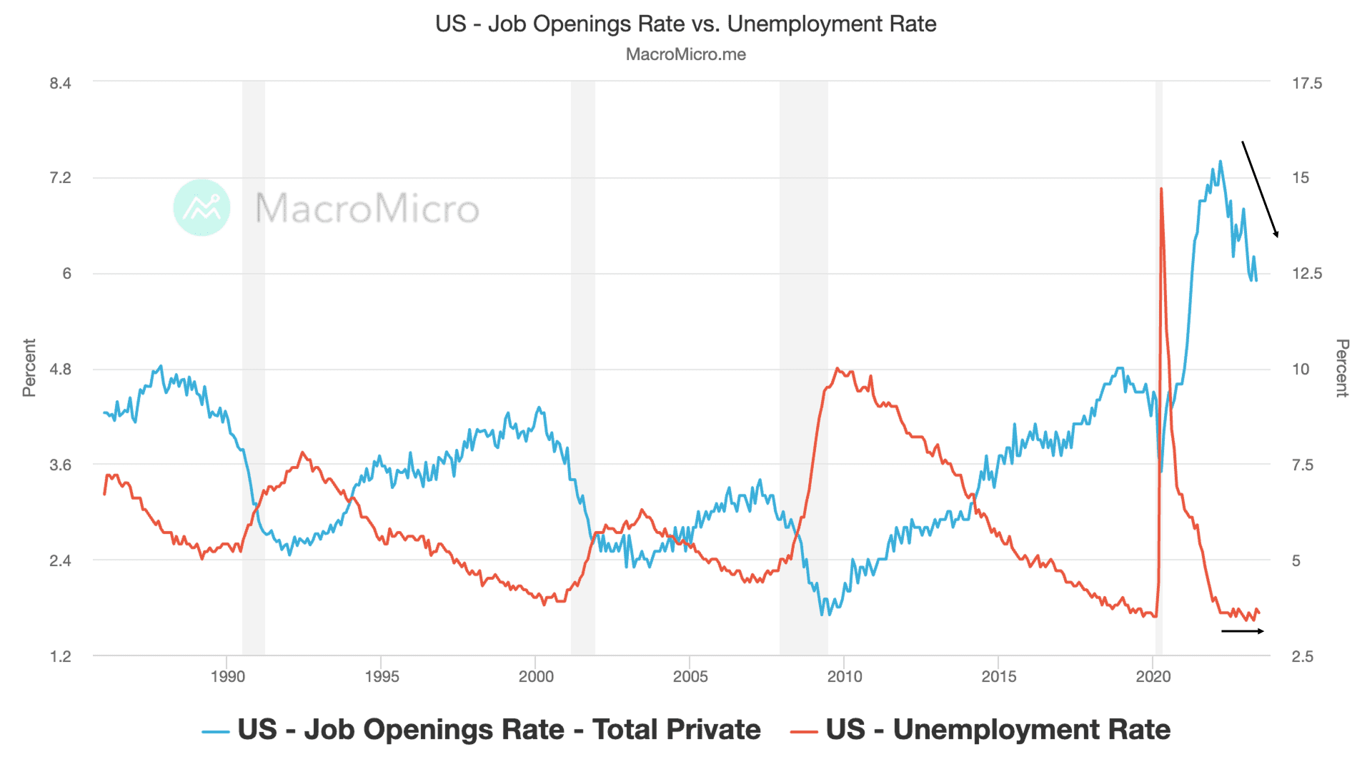 This Time Is Different? Yield Curve Inversion May No Longer Predict  Impending Recession | Blog | MacroMicro